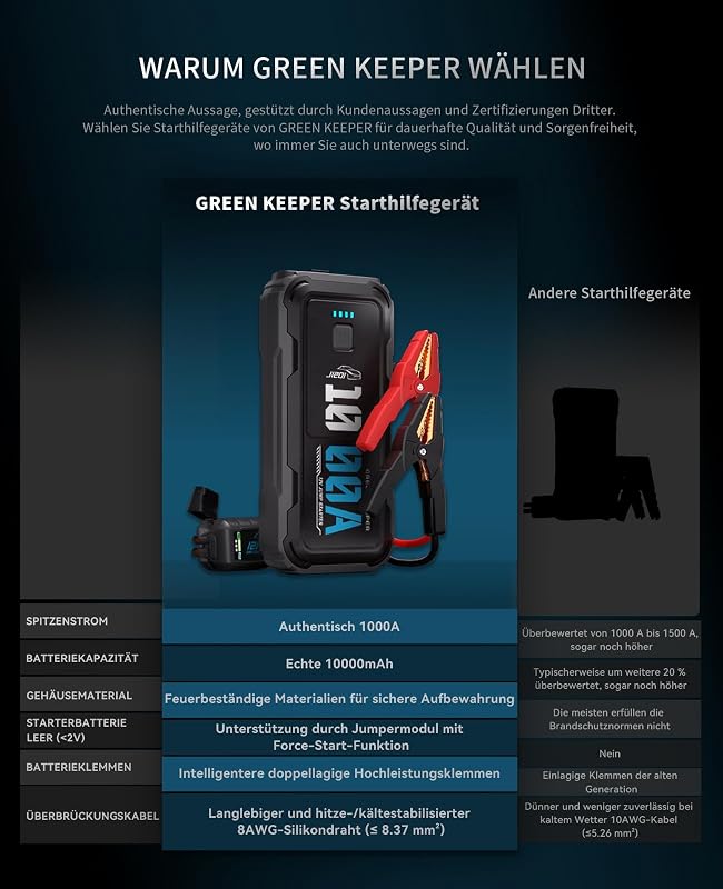 GREEN KEEPER Autó Bikázó Készlet 1000A Hordozható Powerbank 12V Indításrásegítő Benzin Dízel Akkumulátor Töltő Minden Időjárásban