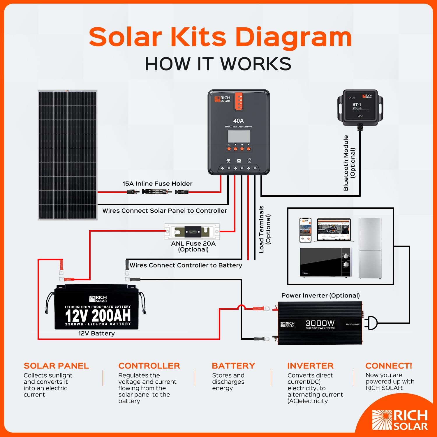 RICH SOLAR 40 Amp 12V/24V DC Input MPPT Solar Charge Controller with LCD Display Solar Panel Regulator for Gel Sealed Flooded and Lithium Battery Negative Ground