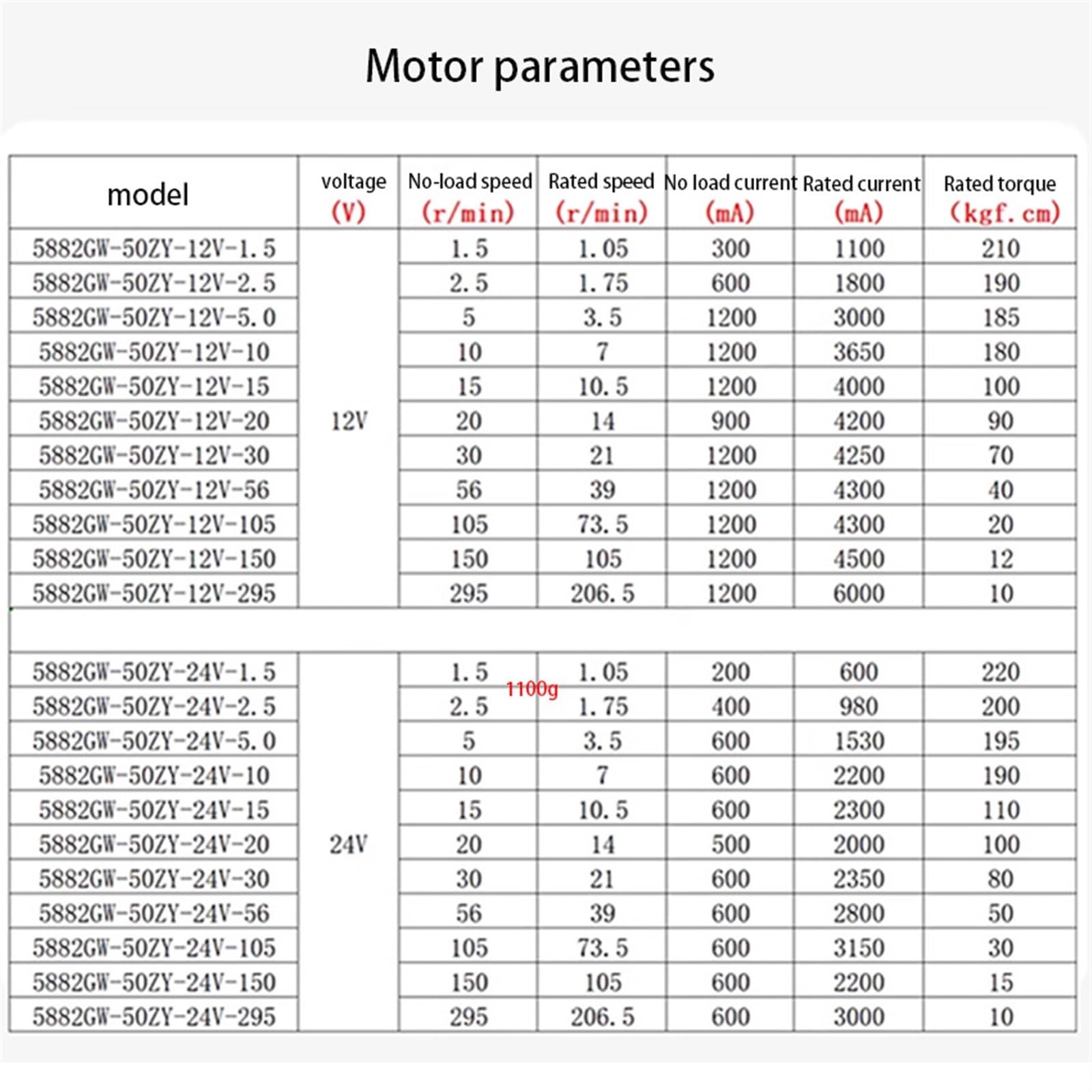 5882-50ZY Schneckengetriebemotor, 12 V, 24 V, Geschwindigkeit vorwärts und rückwärts, 1,5 U/min ~ 295 U/min, hoher gebürsteter DC-Motor, Doppelachse (20 U/min, 24 V und Halterung)