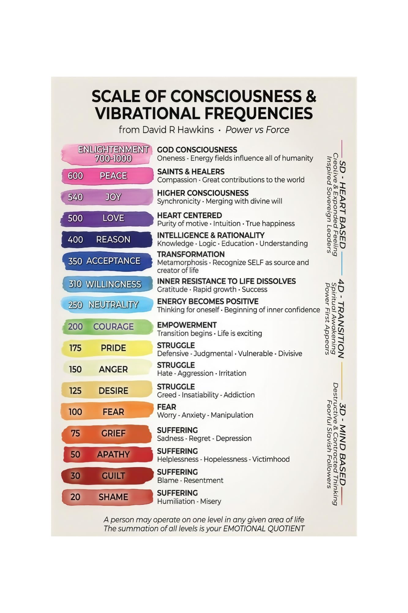 FNYUVNFAF Spiritual Frequency Chart​ Consciousness and Levels Guide Canvas Wall-Art For Mindfulness Room Space Home Office Decor Framed,16x24inch(40x60cm)