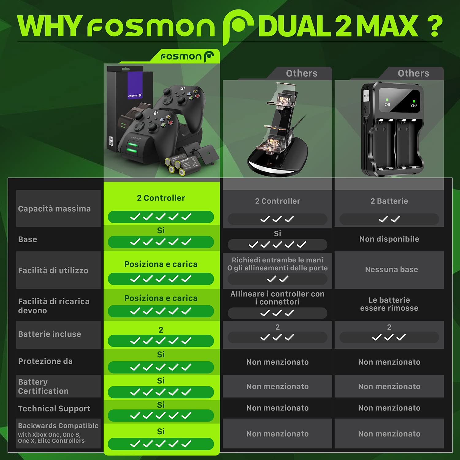 Fosmon DUAL 2 MAX Stazione di Ricarica Compatibile con Controller Xbox Series X/S (2020), Xbox One/One X/One S Elite Controllers, (Dual Slot) Caricabatteria e 2x 2200mAh Batteria Ricaricabile - Nero