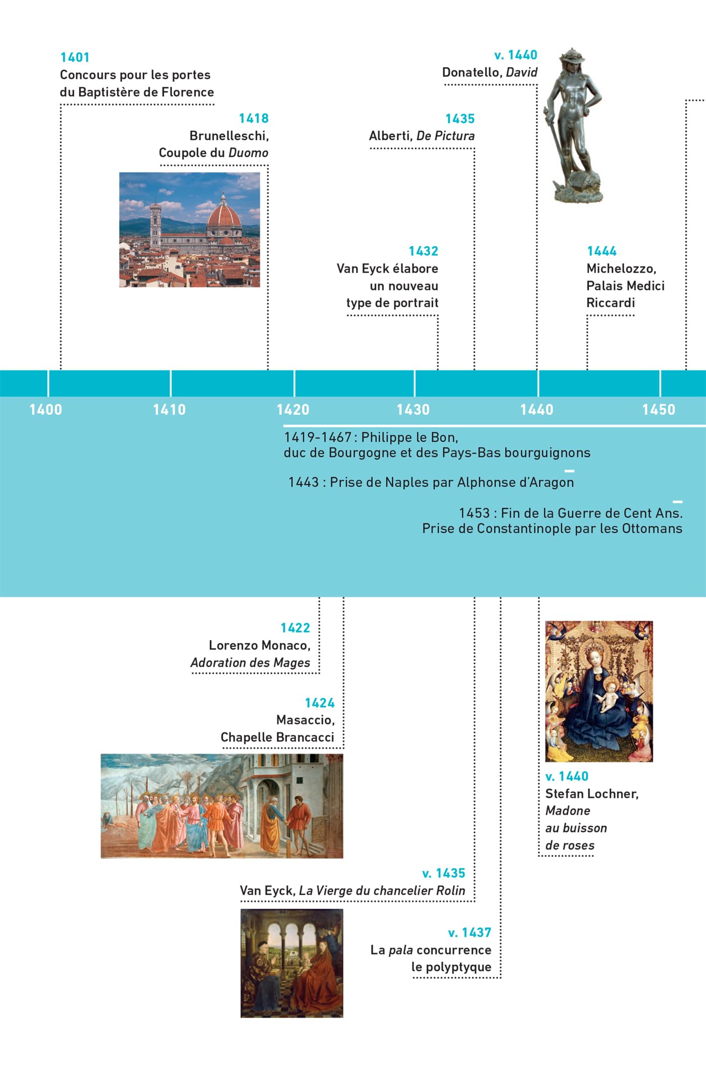 Bescherelle - Chronologie de l'histoire de l'art - Nouvelle édition