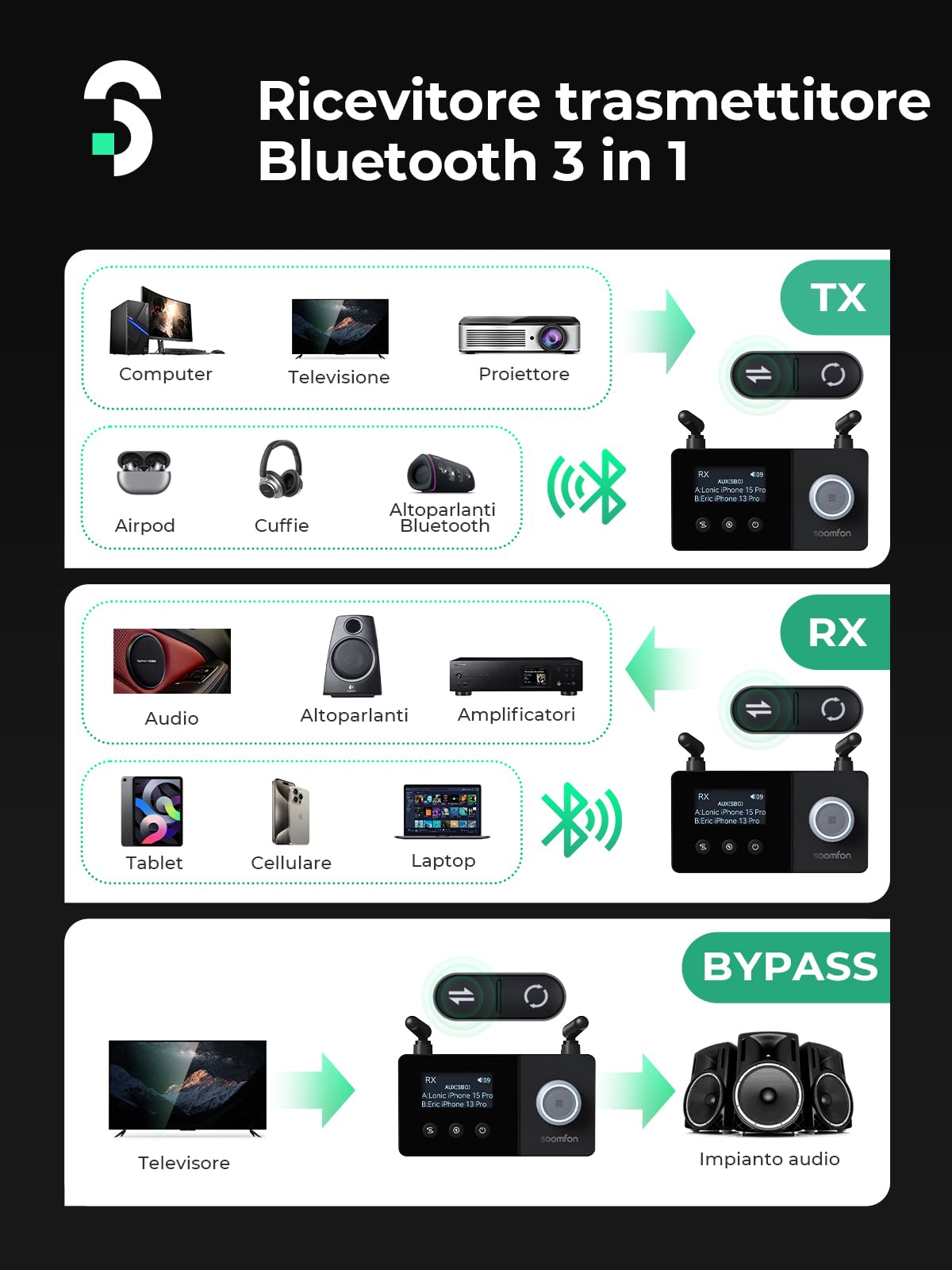 SOOMFON 3 in 1 Adattatore Audio Bluetooth 5.3, Trasmettitore/Ricevitore/Bypass Bluetooth 5.3 con doppia antenna & LCD Display 1.8 pollici, per TV, Cuffie, PC, HiFi, Casse, Aux/Ottico/RCA, Nero