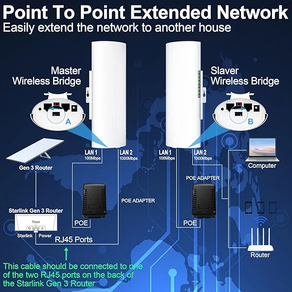 Point to Point Starlink Internet Wireless Long Range Transmission with Bracket Mount for Starlink Gen 3 Router, Starlink WiFi Extender, 5.8GHz 3KM 1000Mbps with 18dBi High Gain Antenna, 2 Pack