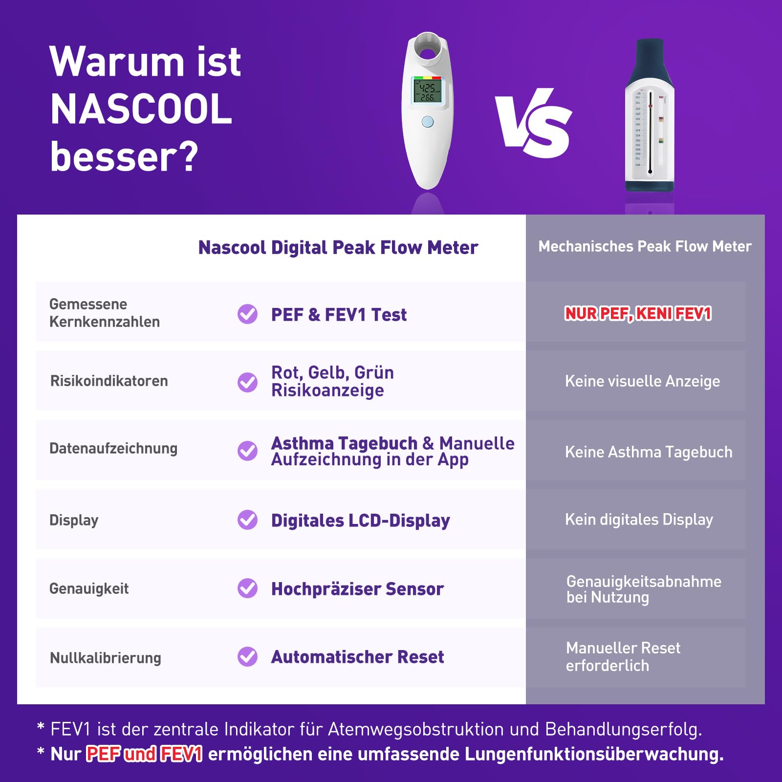 Peak Flow Meter, Kein Bluetooth, für Asthma COPD, PEF & FEV1, Risikoanzeige | LCD-Display, zur Überwachung der Lungenfunktion, Papier Tagebuch Formular, AAA-Batterien betriebe, Digitales Spirometer