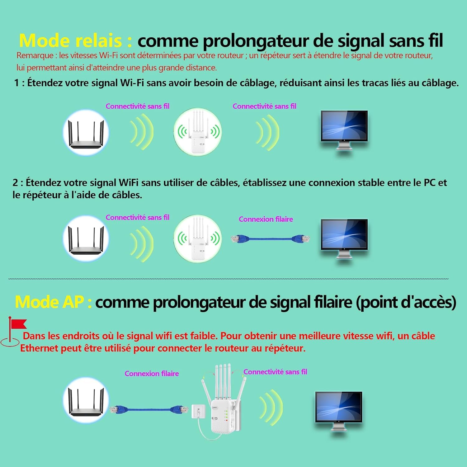 Répéteur WiFi 6 AC1200M(2,4) GHz Double Bande avec 2 Ethernet Ports 6 antennesoffrant Une pénétration du Signal Ultra-puissante à 360° à Travers Les Murs, Adaptée aux Bureaux et aux Maisons.