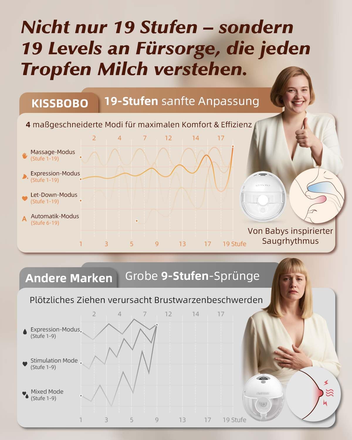 KISSBOBO K6 Milchpumpe Elektrisch Doppel,4 Modi und 19 Stufen,280mmHg Starke Saugleistung elektrische milchpumpe freihändig,Schmerzfreie elektrisch tragbar(Weiß 2 Stück)