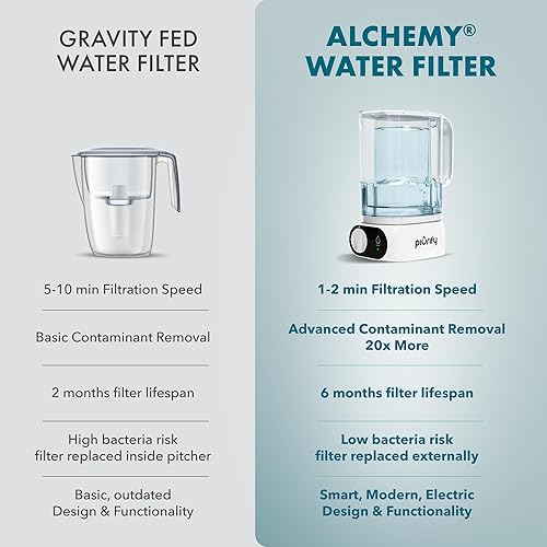 Miniatura 11 de Jarra de filtro de agua eléctrica compacta de 50 onzas para encimera, elimina el 99% del plomo, microplásticos, PFAS y cloro, tecnología avanzada de