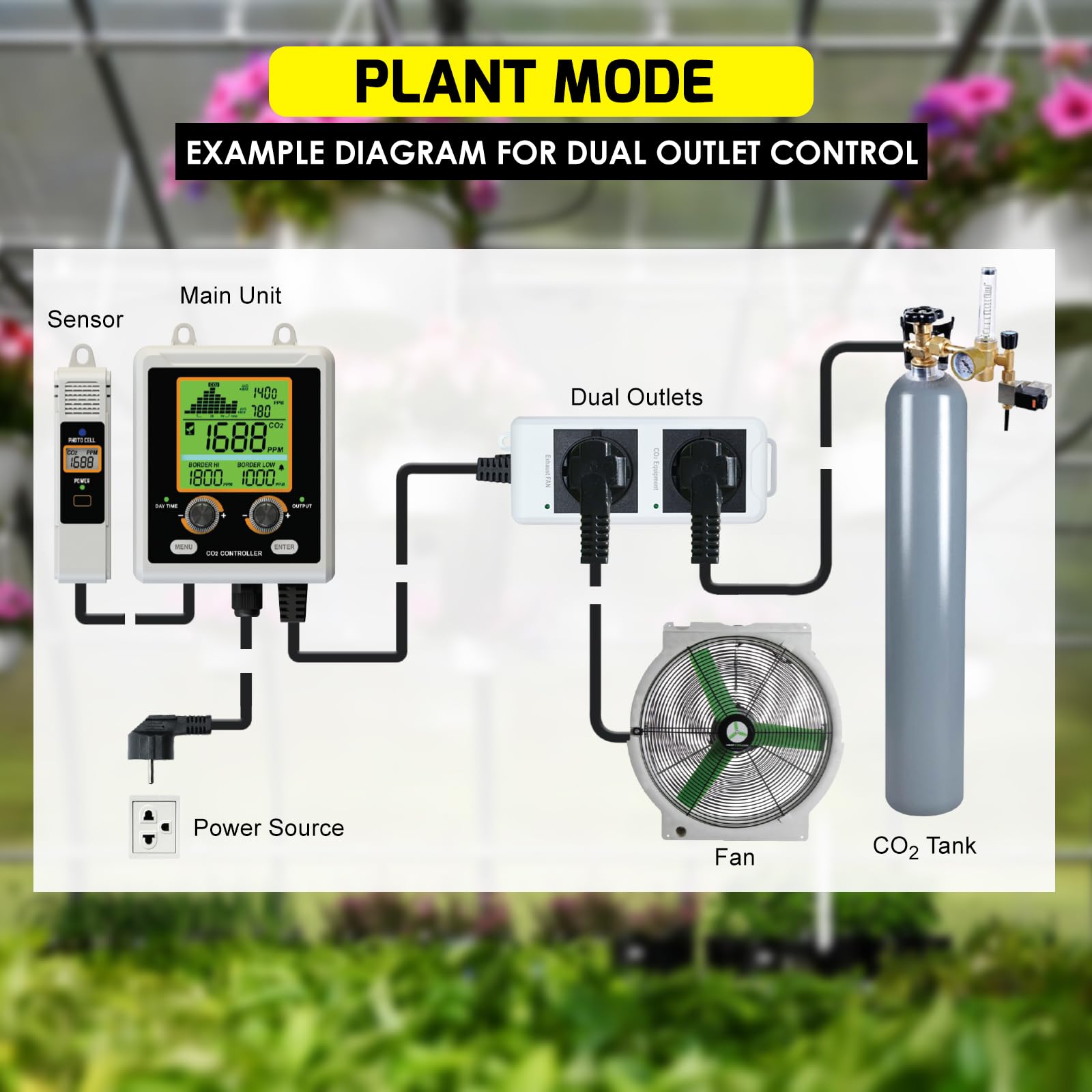 CO2-Controller mit zwei Steckdosen für den Grow Room, Zwei Smart-Steckdosen steuern automatisch CO2-Regler und Ventilatoren, NDIR-Sensor CO2-Monitor und Controller mit großem Display für CO2-Diagramm