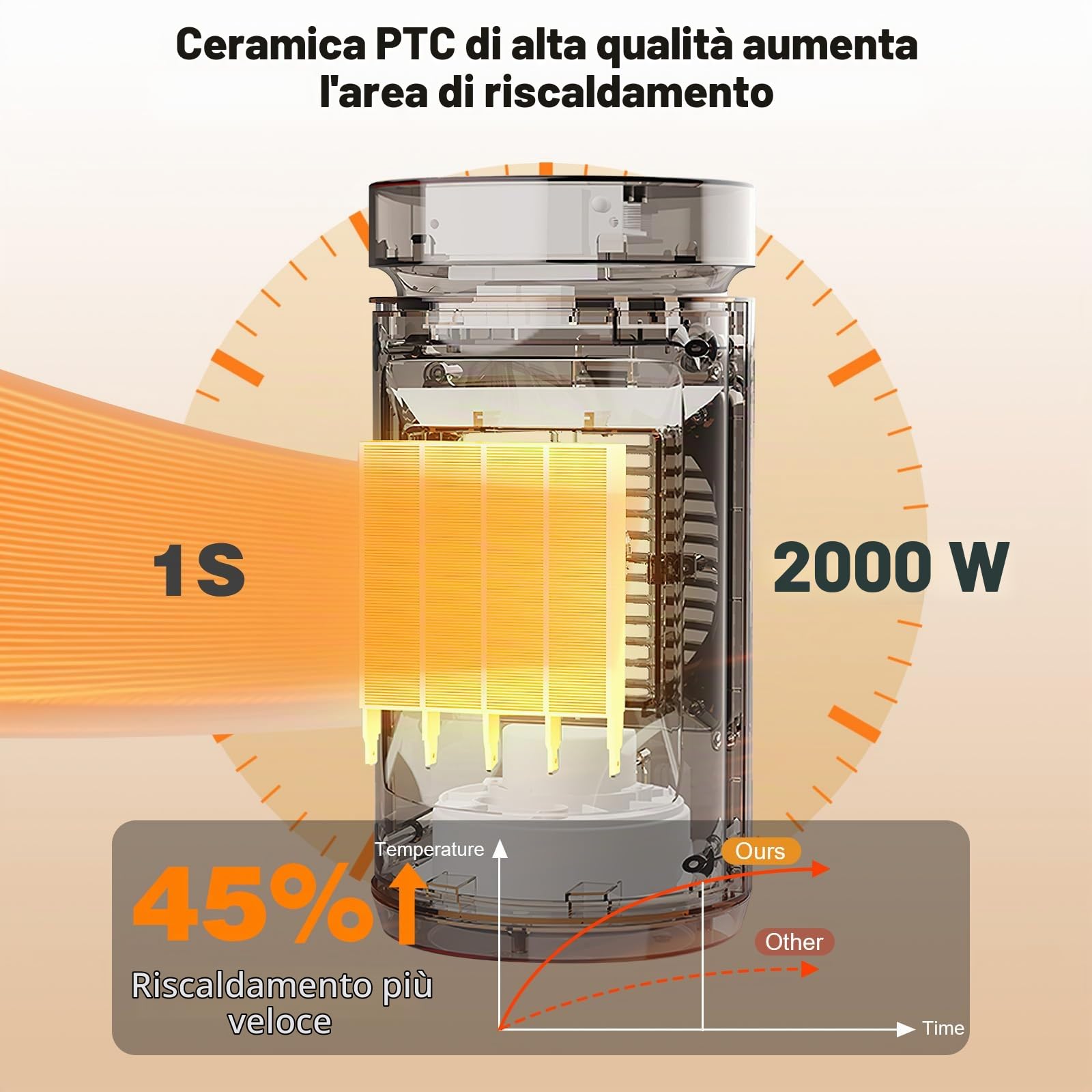 Stufetta Elettrica Basso Consumo 2000W, 3 Modalità, Modalità ECO Stufa Elettrica Basso Consumo 70° Oscillazione, Timer 12H, Telecomando, Protezione da Ribaltamento per Uso Interno