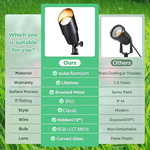 Miniatura 7 de RGB+CCT Iluminación de bajo voltaje para paisaje al aire libre con cambio de color, IP65 impermeable, focos elevados para jardín y patio, focos de