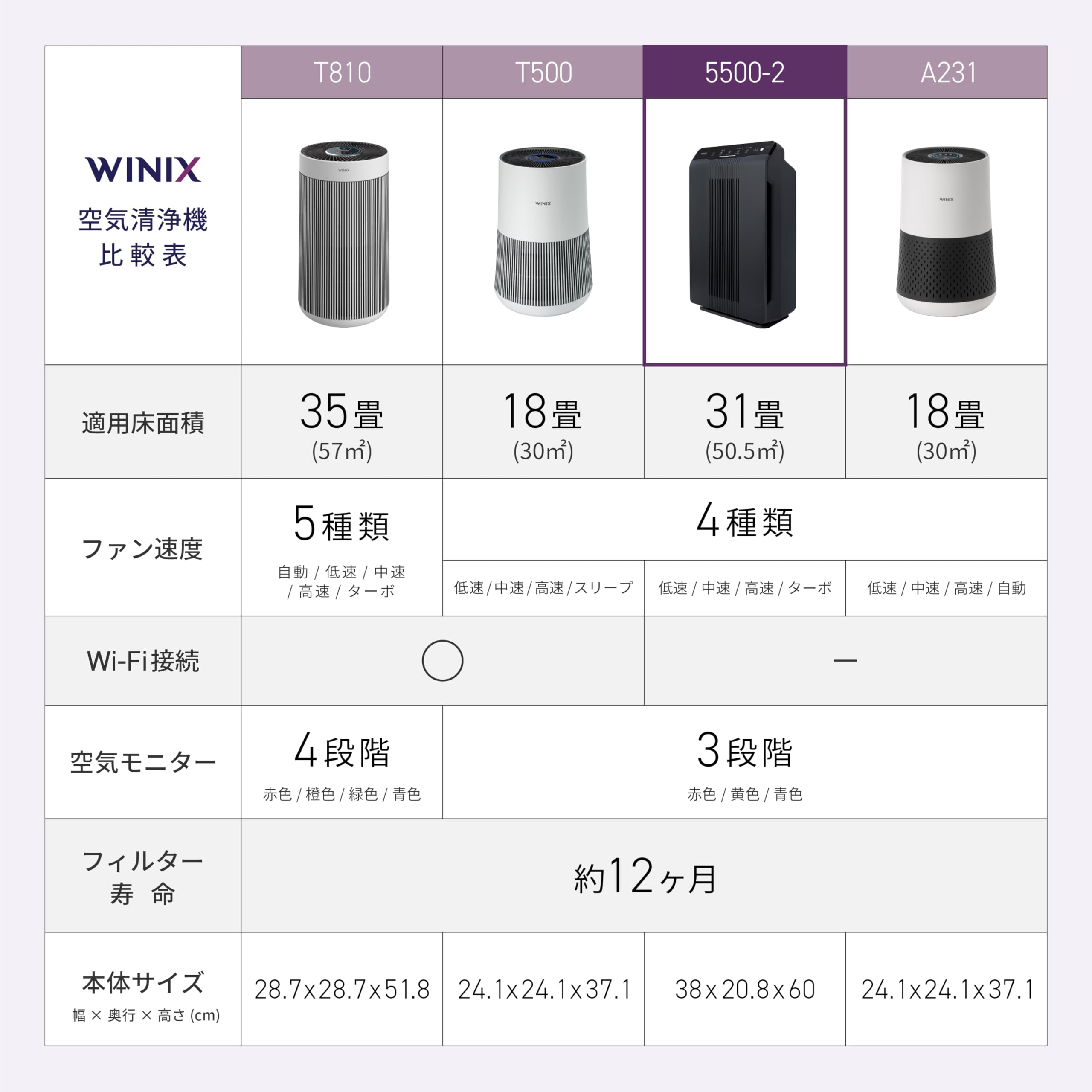 Amazon.co.jp: WINIX (ウィニックス) 空気清浄機 31畳 花粉 ほこり