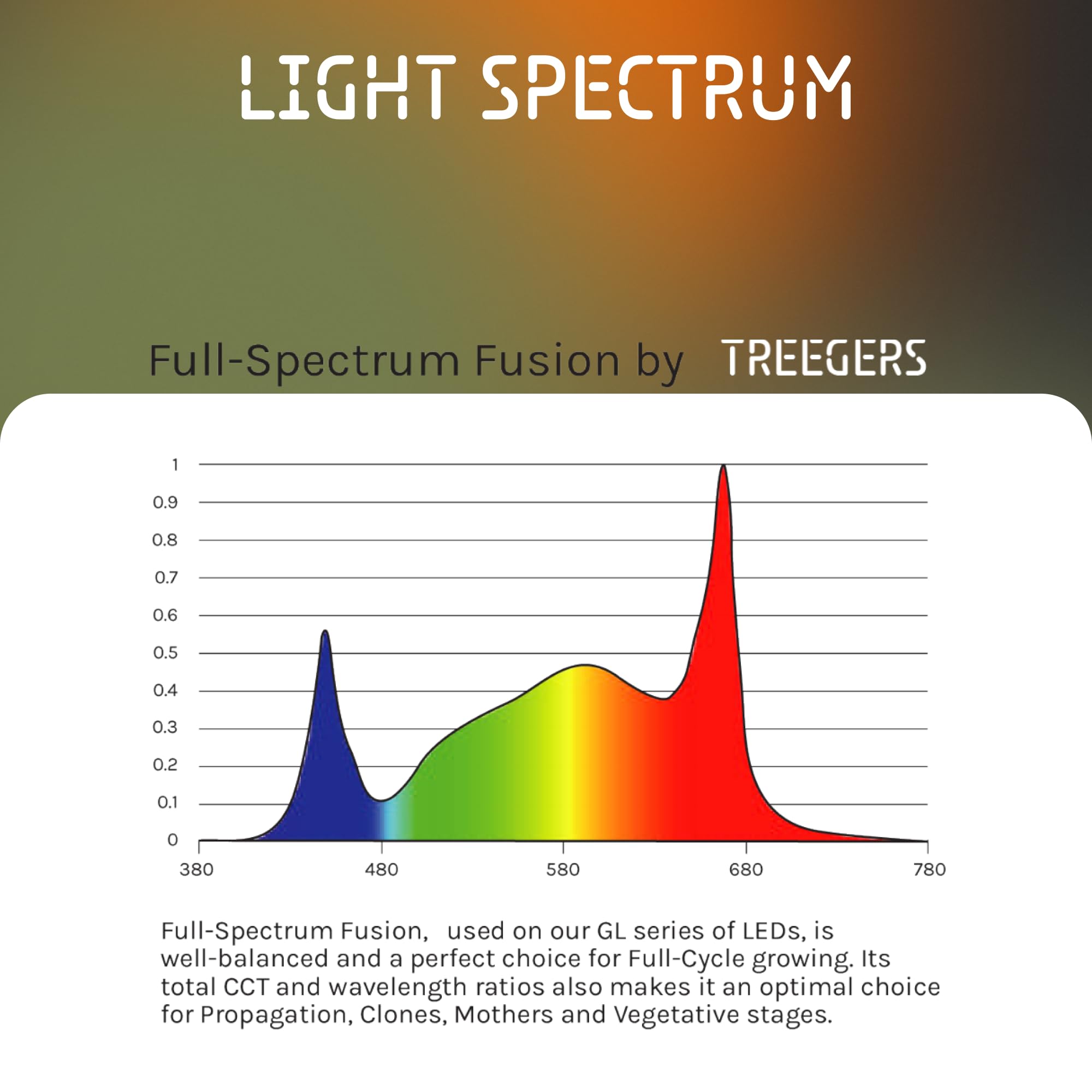 Lampe LED Horticole 300W GL300W – Spectre Complet, Haut Rendement 2,8 µmol/J – Couvre 1 × 1m – Éclairage Professionnel pour Plantes d’Intérieur