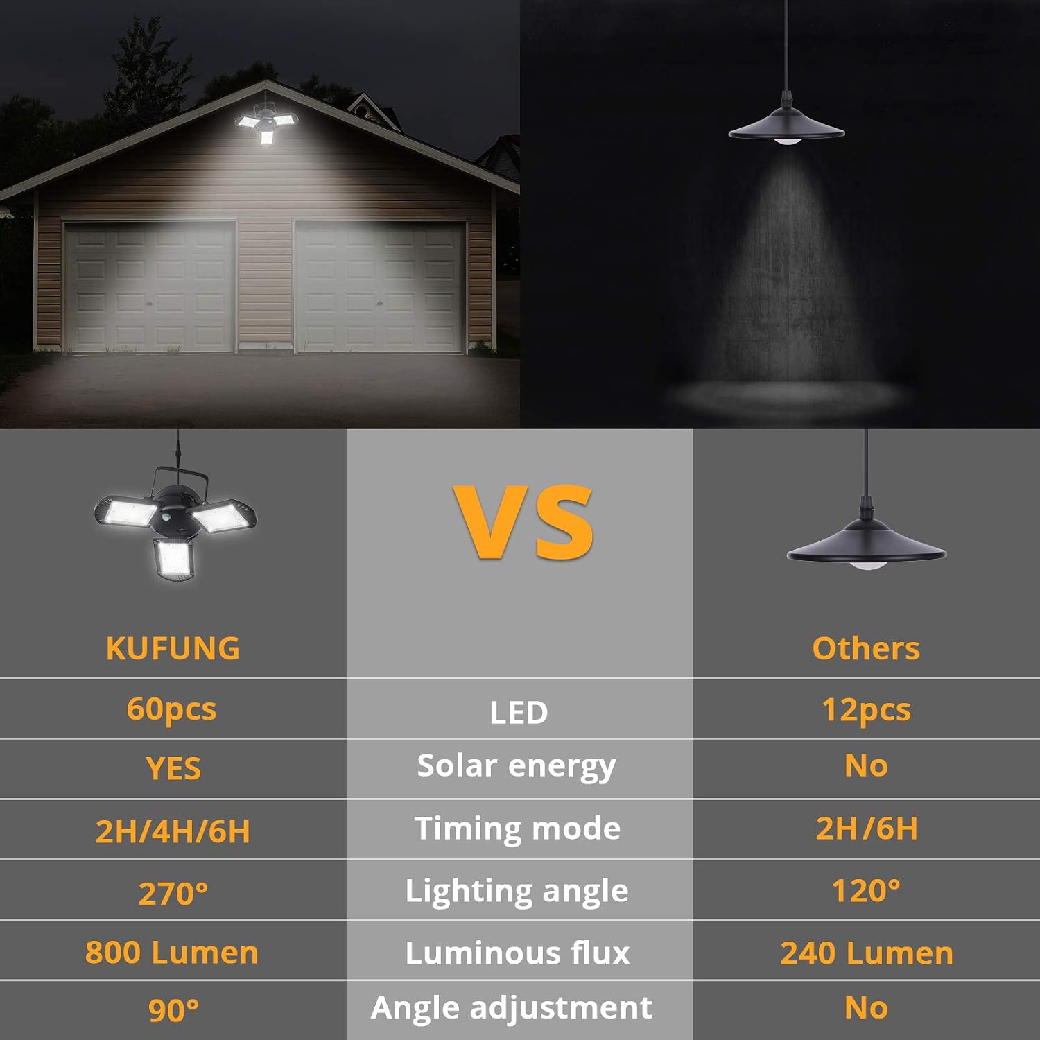 KUFUNG Solar Pendant Light with Adjustable Multi-Position Panels, Waterproof Solar lamp with Remote Control, for Garage, Deck, Fence, Patio, Shed, Tent(NO Sensor)