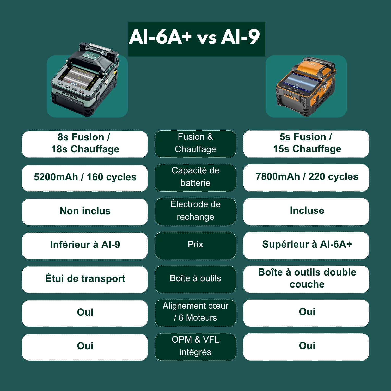AI-6A+ Soudeuse Fibre Optique Fusion Splicer – Alignement Coeur, 6 Moteurs, OPM/VFL Intégrés | Fusion 8s, Rétreint 18s | Épisseuse de fusion Compatible SM/MM/DS/NZDS