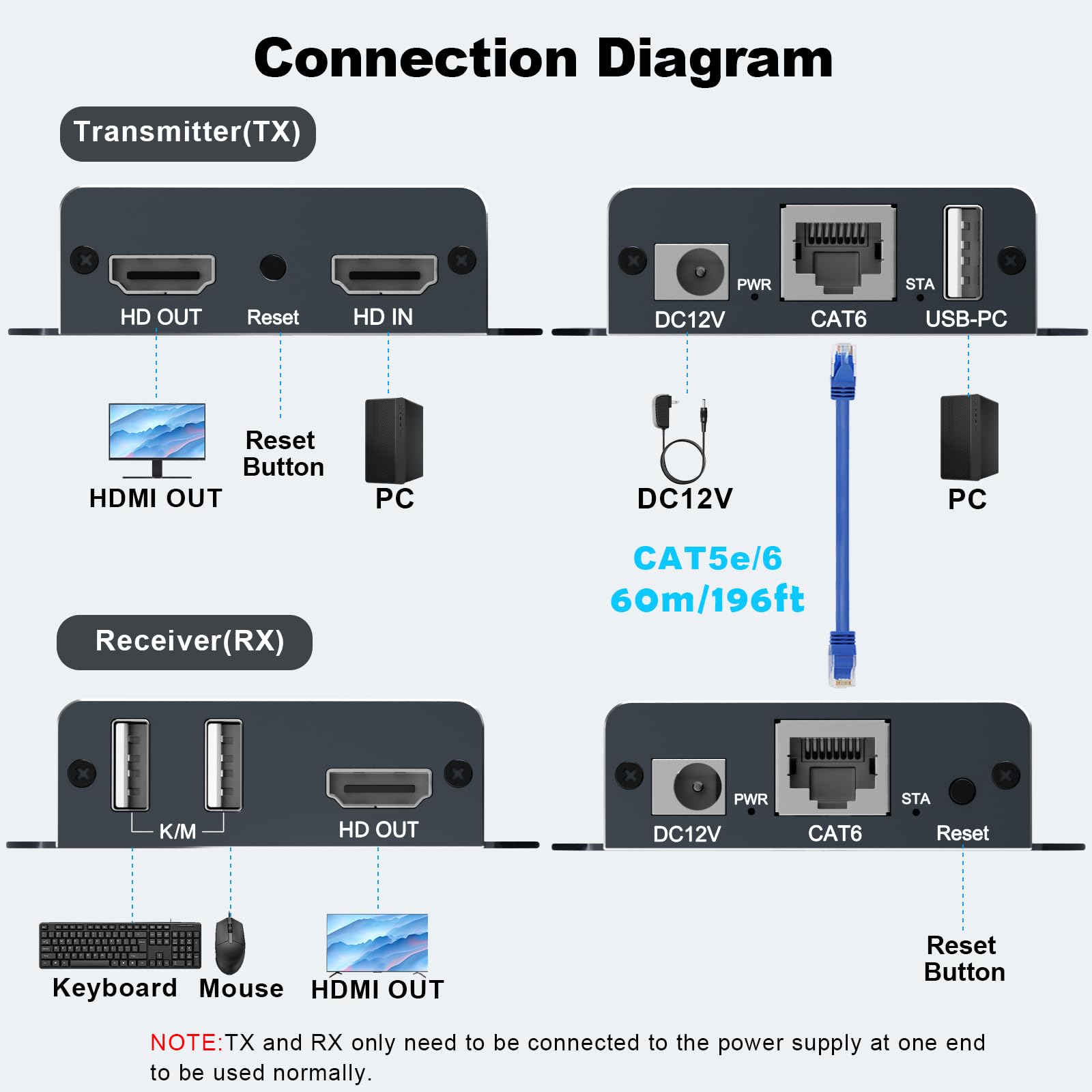 4K HDMI KVM USB Extender sobre Cat 5e/6/7 Cable - 4K@60Hz hasta 196Ft HDMI sobre Ethernet Extender - soporta loopout, HDCP 2.2, POC