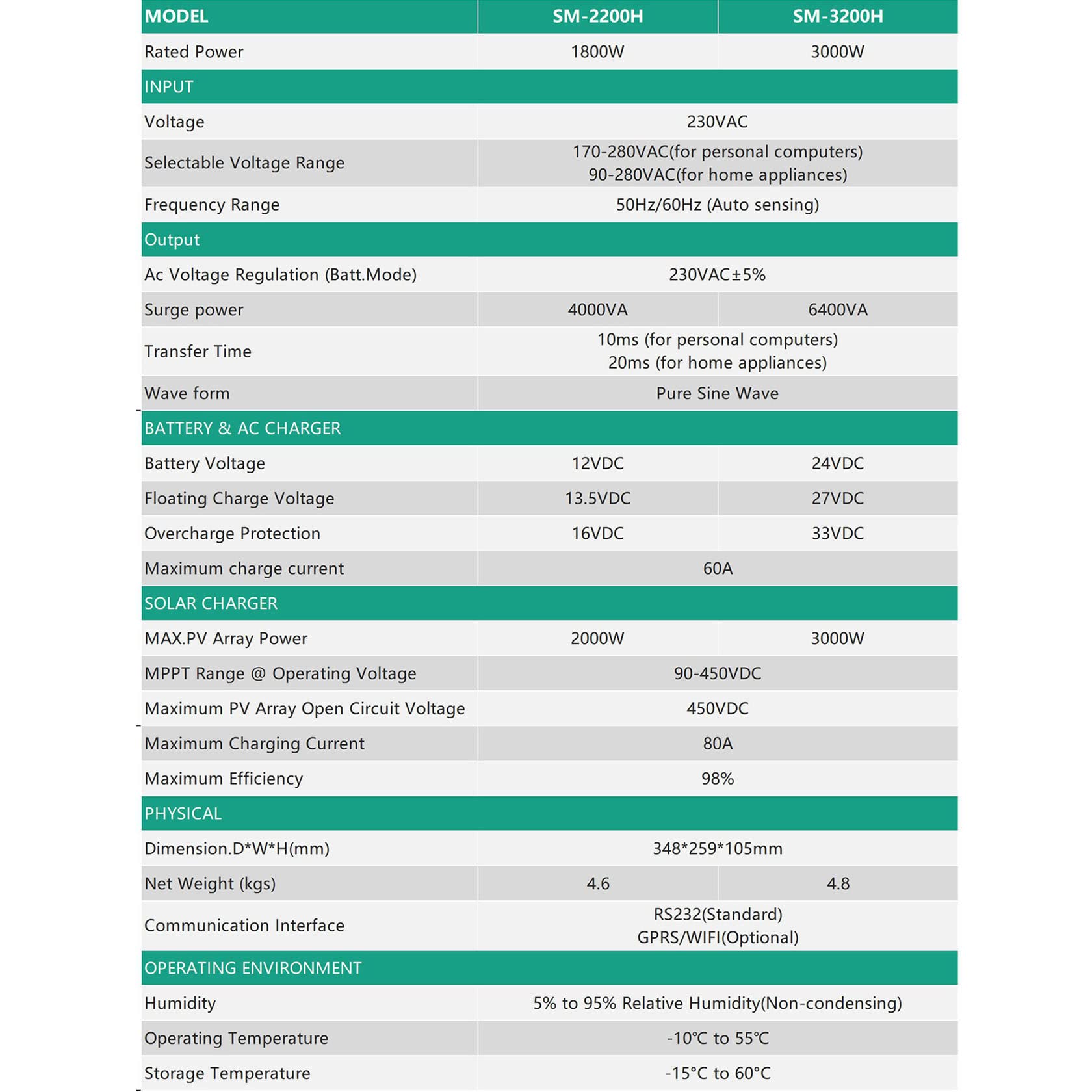 Hybrydowy inwerter solarny z modułem WiFi, inwerter solarny sprzężony z siecią 2000W/3000W, maksymalny prąd ładowania 80A, wyjście czystej fali sinusoidalnej,12VDC-2000W