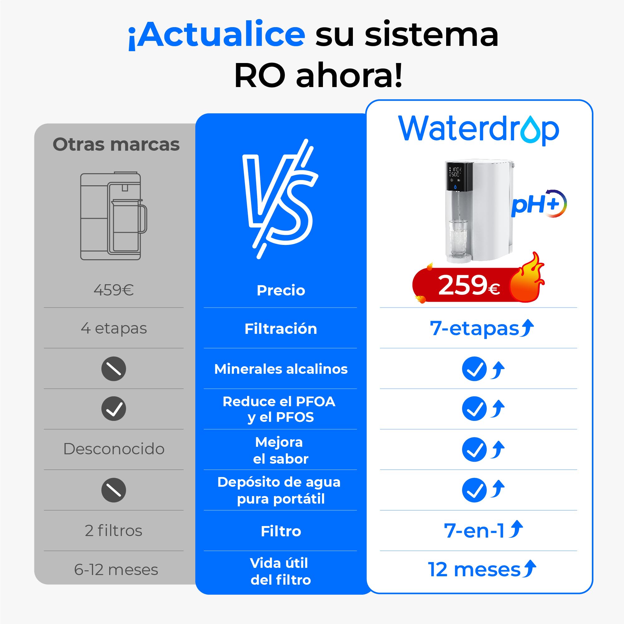 [Minerales Alcalinos] Waterdrop CoreRO Sistema de Ósmosis Inversa, Certificado NSF/ANSI 58 y 372, Filtro RO de Encimera de 7 Etapas, sin Instalación, Reduce PFAS, Libre de BPA, WD-C1SL