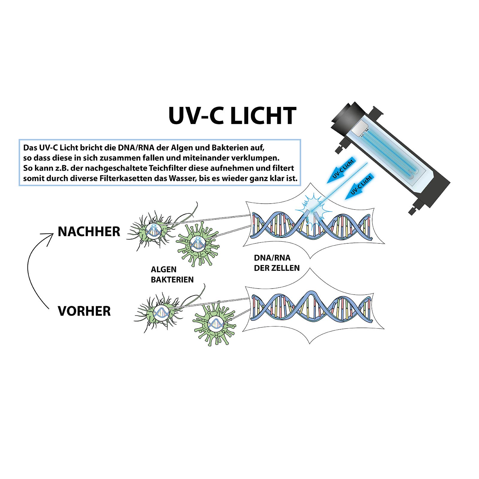 Mauk UV-C Kassetten Teichfilter System | Unterwasser Komplettset mit Pumpe & UV Lampe | Reinigung & Fontäne