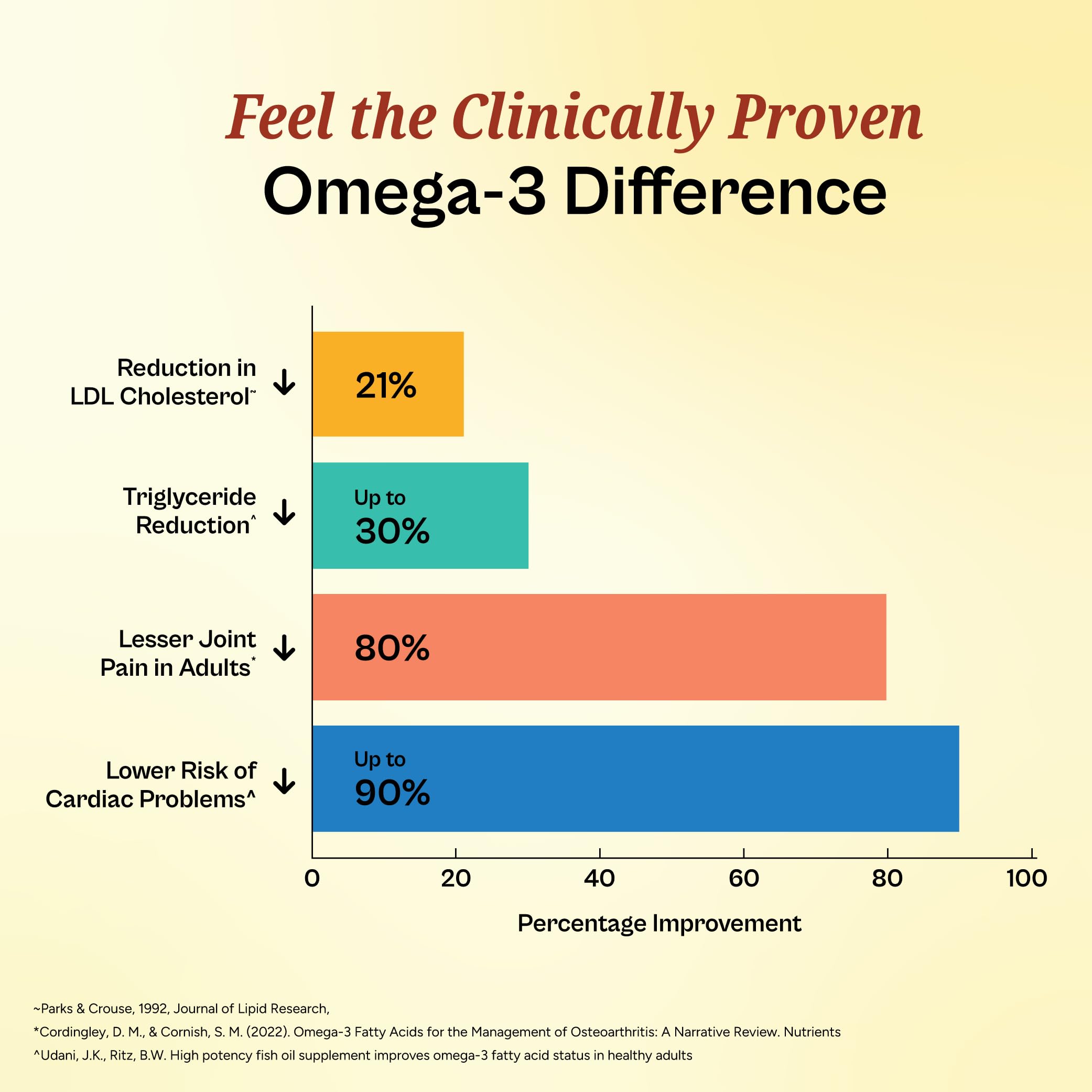 Tata 1mg Salmon 4X Omega | Omega-3 Fish Oil for Heart, Eye & Brain Health | 2000 mg Salmon Fish Oil, 720 mg EPA, 480 mg DHA | 60 Capsules — Amazon image 6