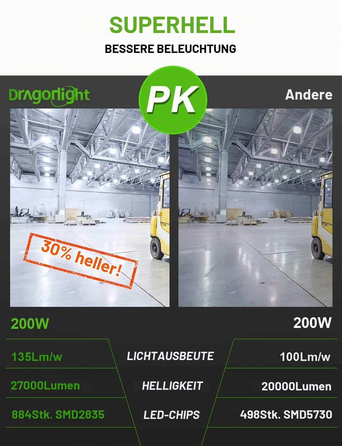 DragonLight 200W Superhelle Mais Licht LED Glühbirne(Ersetzt 1200Watt) - E40 Edison LED Lampe 5000K Kaltweiß 27000 Lumens für Großes Gebiet Beleuchtung - Garage Lagerhaus Werkstatt Hof