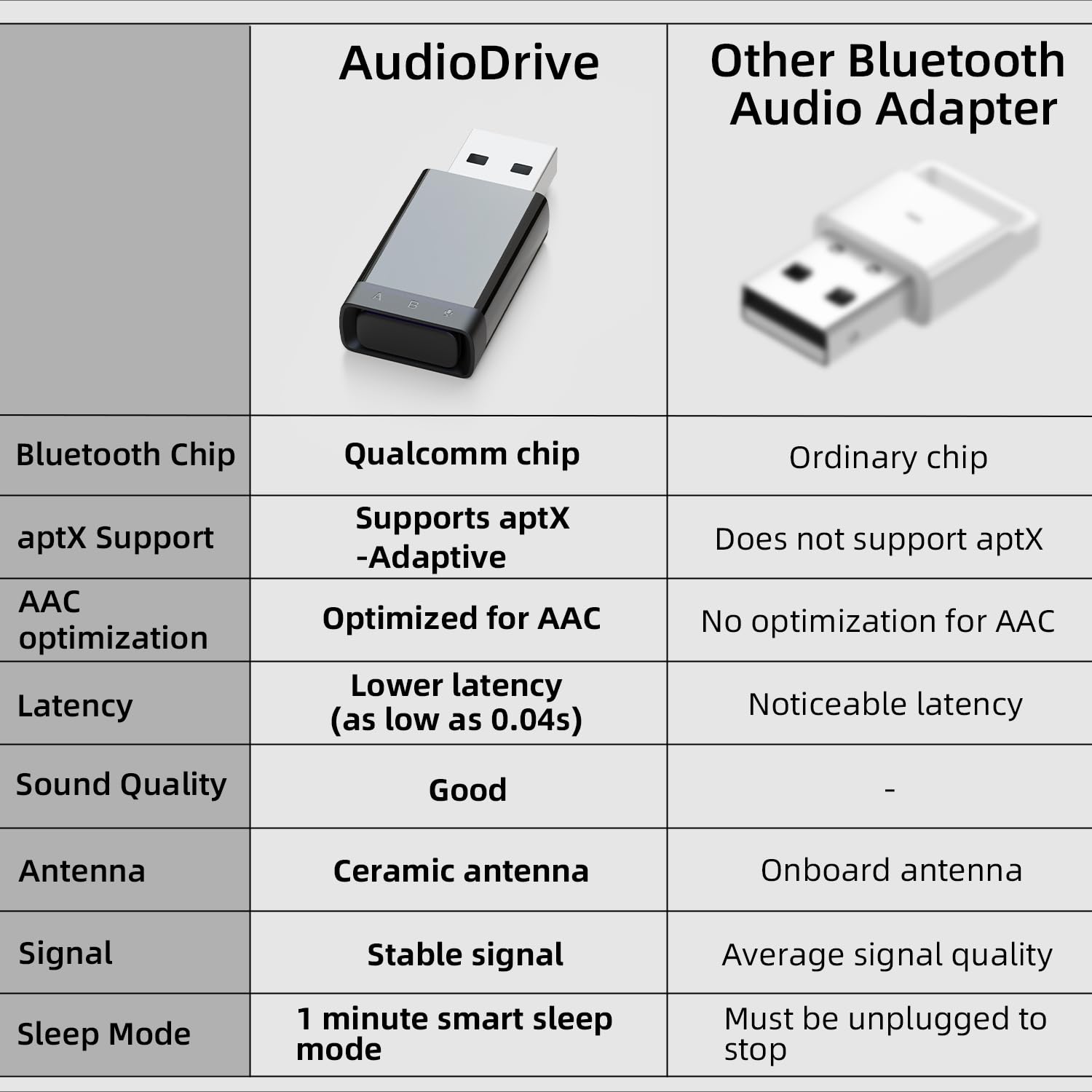 Skull & Co. X Savage Raven AudioDrive: Bluetooth 5.2 Wireless Audio Transmitter Adapter USB-A Port Low Latency for Nintendo Switch, PS5, PS4, PC, TV and Other Devices- Black