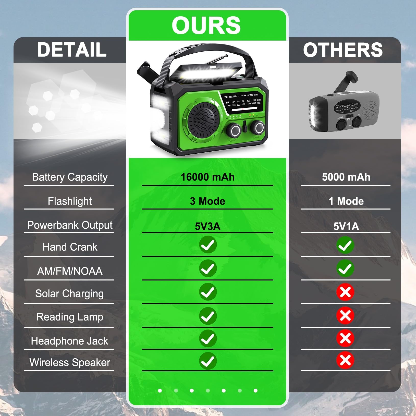 Radio météo d'urgence à manivelle 16 000 mAh avec haut-parleur sans fil, 59 200 mWh, radio solaire NOAA AM FM avec lampe de poche, chargeur de téléphone portable, lampe de lecture, boussole, SOS pour