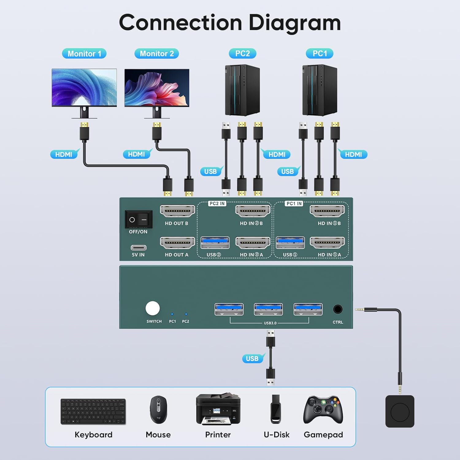 KVM Switch 2 Monitors 2 Computers HDMI 8K@60Hz, USB3.0 4K@144Hz Dual Monitor KVM Switch with 3 USB 3.0 Ports Sharing Keyboard and Mouse Printer Scanner, KVM Switches with Desktop Controller
