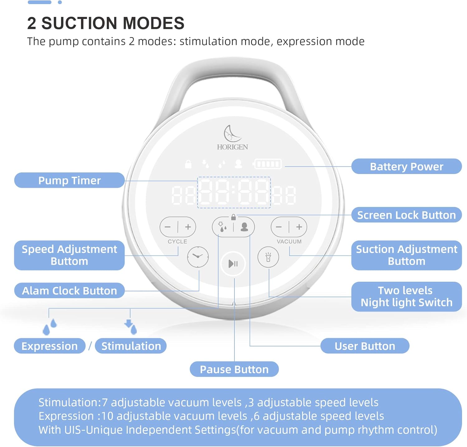Control panel of the HORIGEN Double Electric Breast Pump showing buttons for pump timer, battery power, screen lock, speed adjustment, suction adjustment, alarm clock, night light, expression/stimulation mode, pause, and user button.