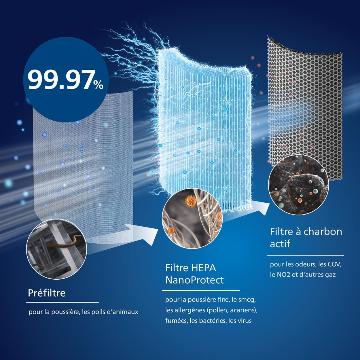 Philips Filtre de Rechange Original pour Purificateur d'Air Série 1000 AC1711, AC1715, HEPA NanoProtect + Charbon Actif, Durée de Vie 12 Mois (FY01700/30)