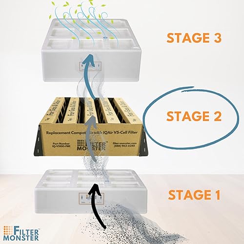 Miniatura 7 de Filter-Monster - Filtro de aire de repuesto, compatible con IQAir HealthPro Series V5 - Filtro de gas y olor