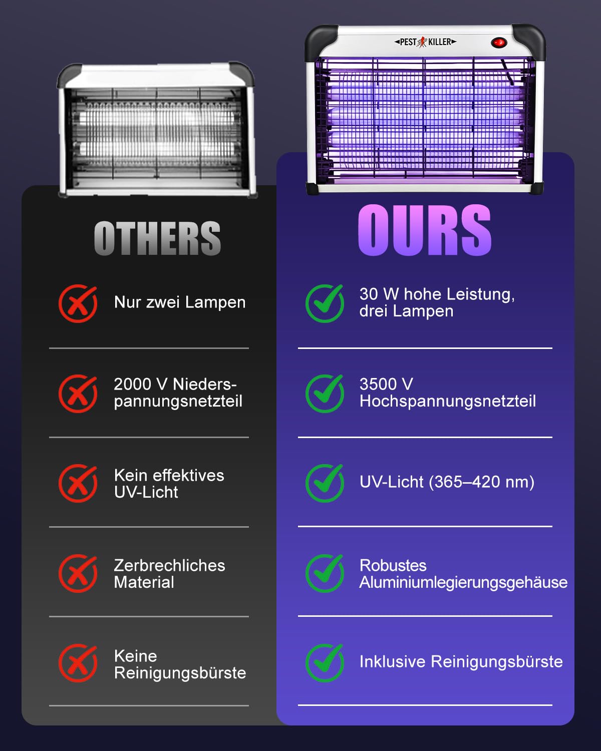 Insektenvernichter Elektrisch 30W, 2026 Upgrade 3500V UV-Mückenfalle mit Schalter, 3 UV-Lampen Fliegenfalle Elektrische, Wandmontierter Ultraviolette Mückenlampe für Zuhause, Büro, Terrasse, Garten