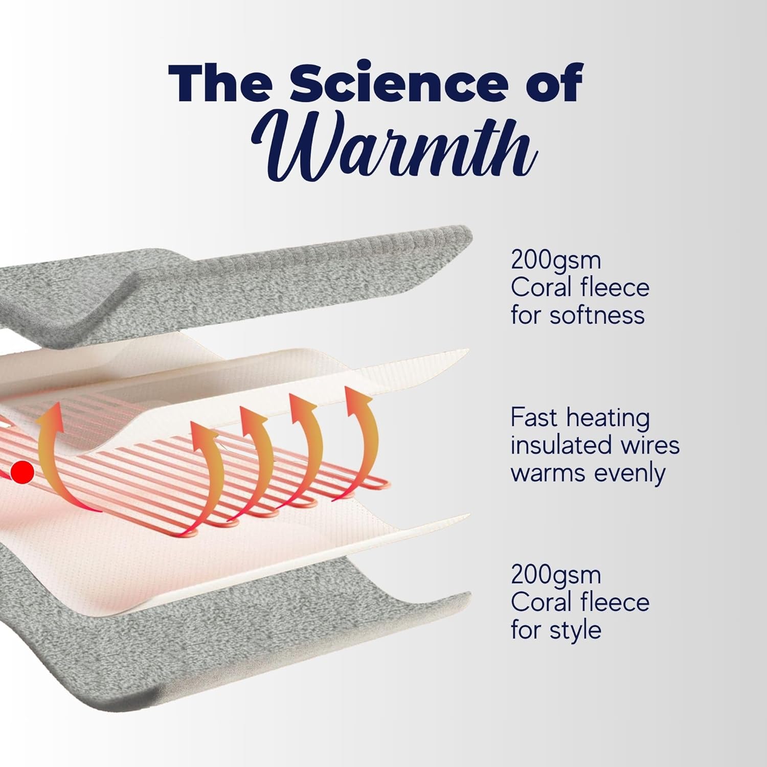 Diagram showing the layered construction of the heated blanket, including 200gsm coral fleece layers and fast heating insulated wires for even warmth distribution.