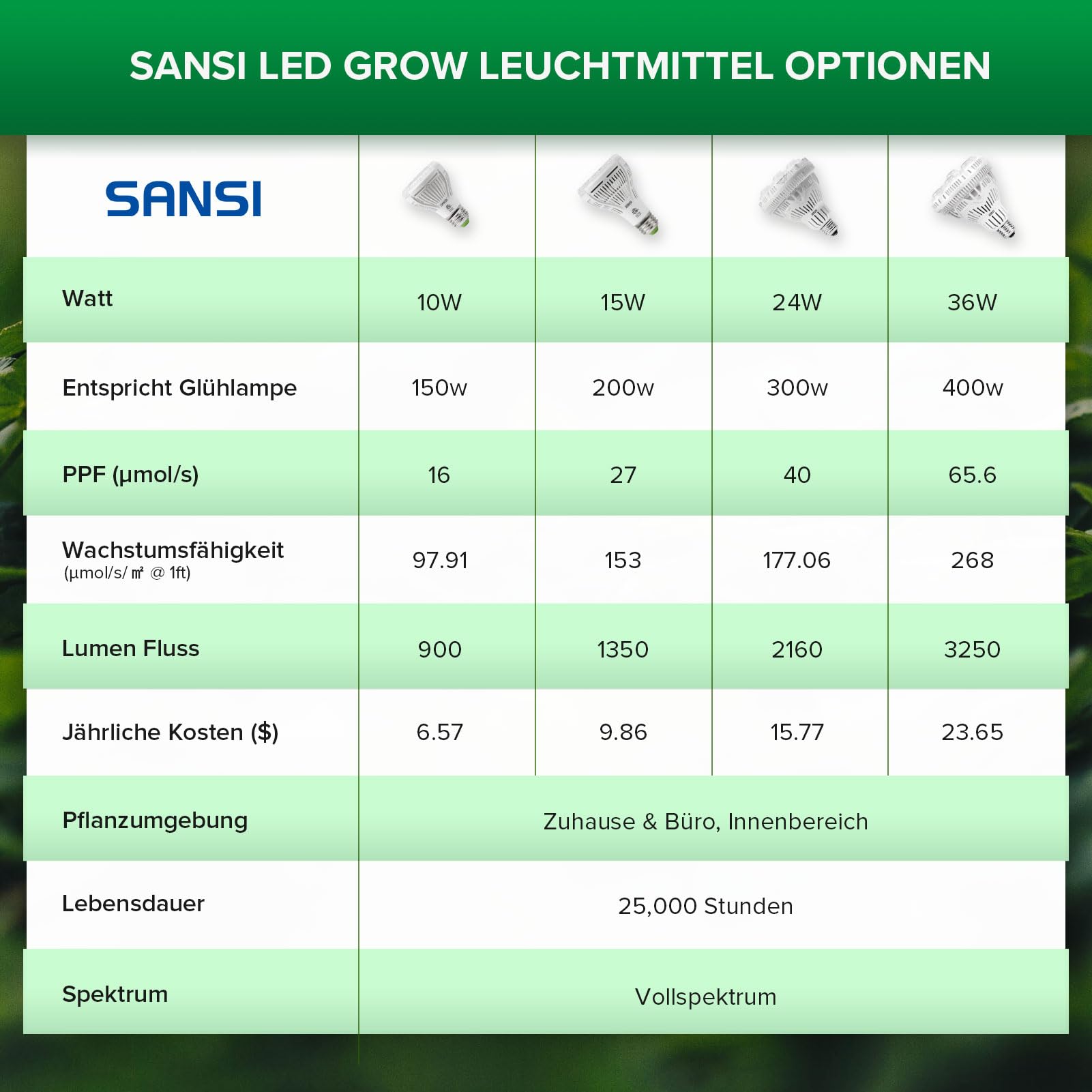 SANSI 36W LED Pflanzenlampe Vollspektrum E27 für Zimmerpflanzen, LED Grow Light mit Hohe PPFD Wachstumslampen für Gewächshaus, Garten, Blumen, Gemüse, Hydroponik, Größe Ø11.5 * 13.3cm