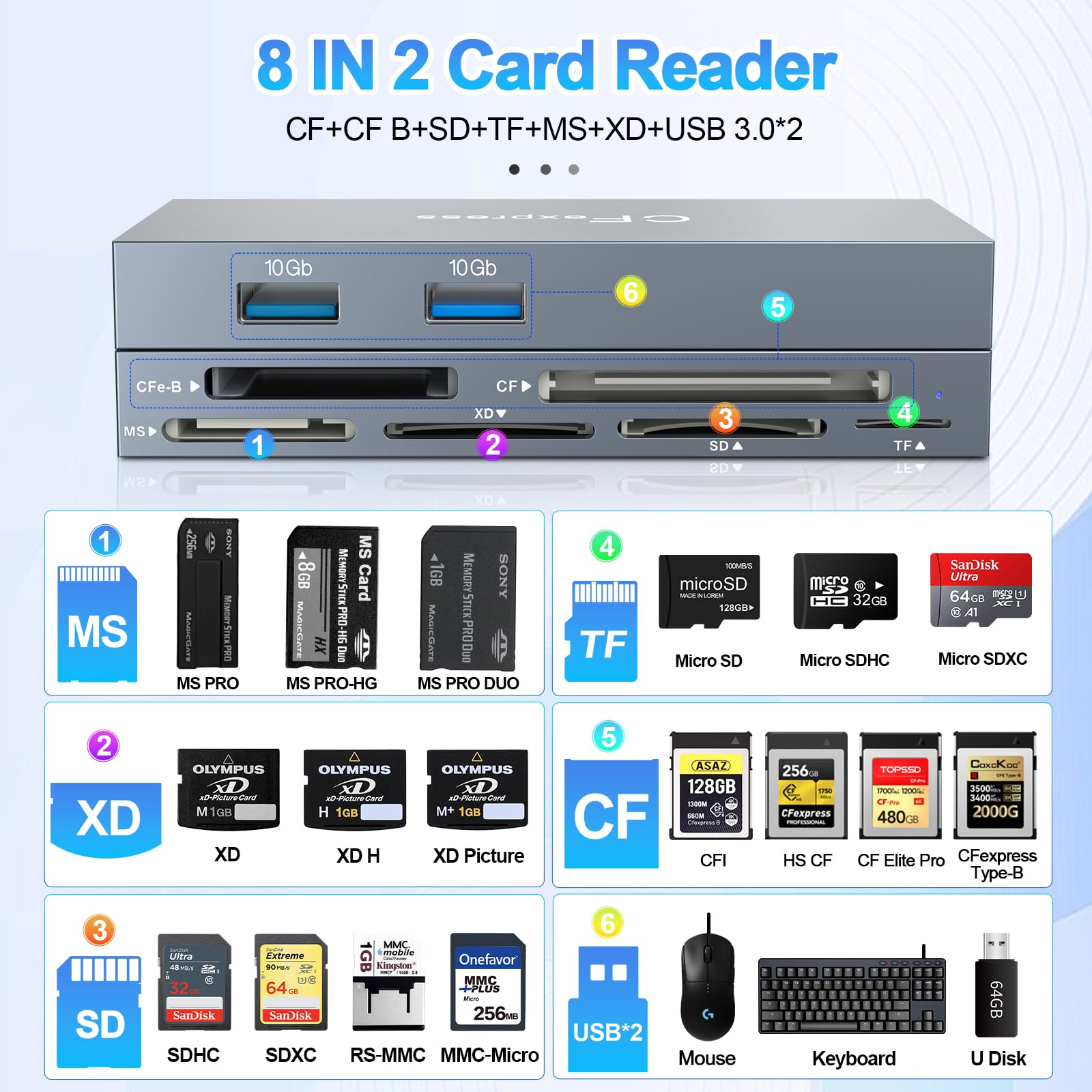 Multi 8 en 1 USB C/USB A para lector de tarjetas CFexpress tipo B, adaptador CFexpress de 10 Gbps para tarjeta tipo B/CF/XD/MS/TF/SD con Windows/Mac/Linux/Android, para iPhone 16/15, iPad Pro/Samsung