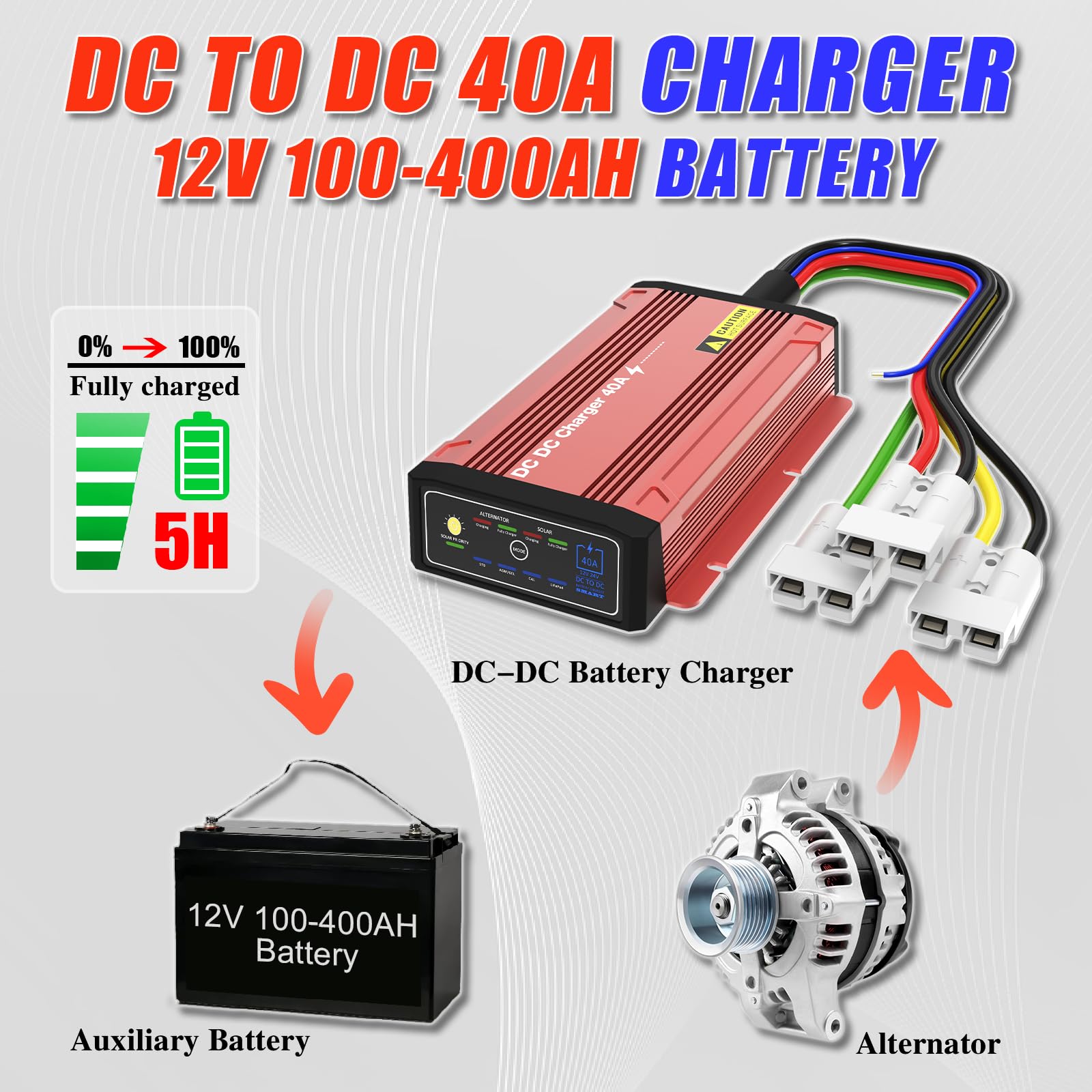Ładowarka IP68 DCDC 40 A z MPPT do 12 V LiFePO4, ołowiowo-kwasowa, SLA, żelowa, AGM, Cal, wodoodporna ładowarka do akumulatorów Anderson z podwójnym wejściem i jednym wyjściem, wielostopniowe