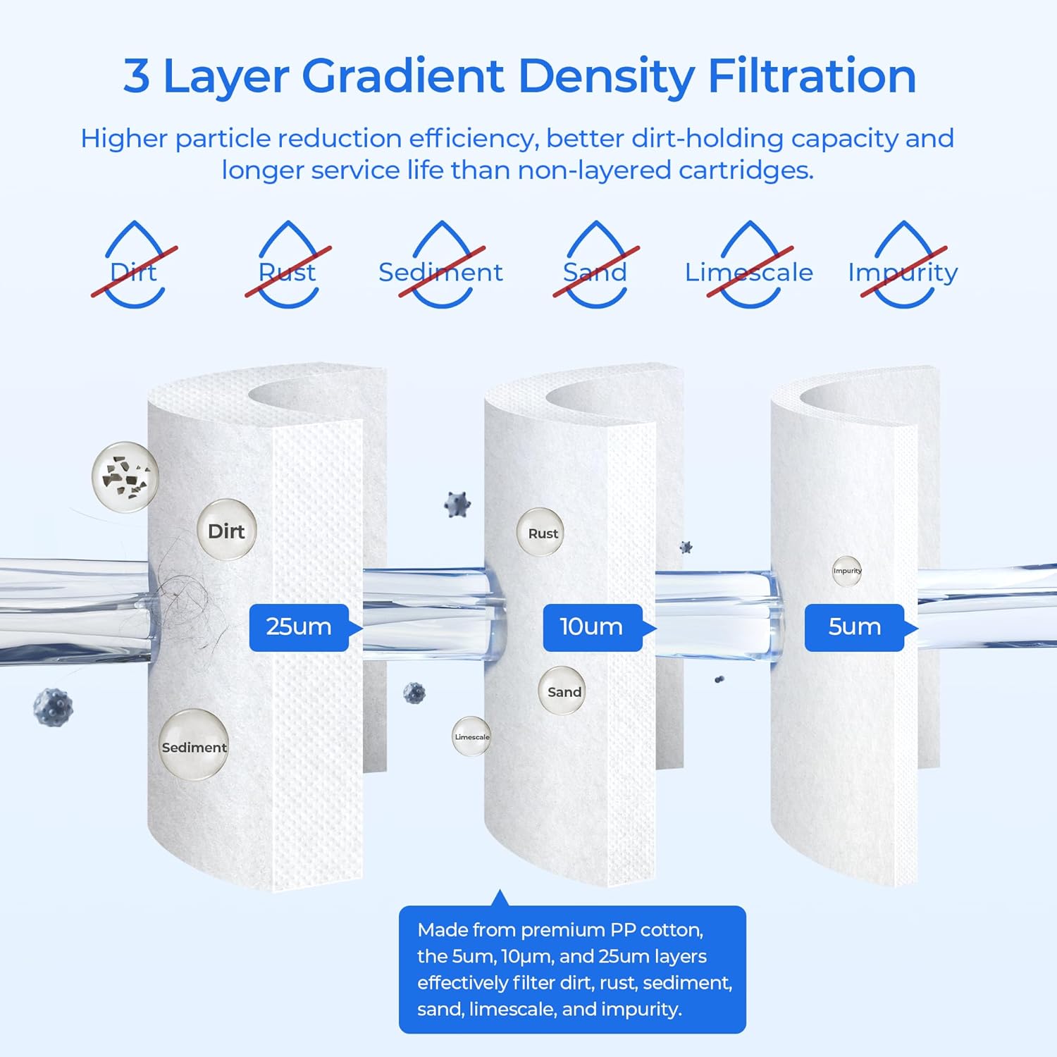5 Micron 20 x 4.5 Whole House Sediment Filter Cartridge, Compatible with iSpring FP25B, Aquasana EQ-304-20, Home Master CFDGD2501-20BB, GeekPure PP20-BB, Pentair DGD-5005-20, 3 Pack