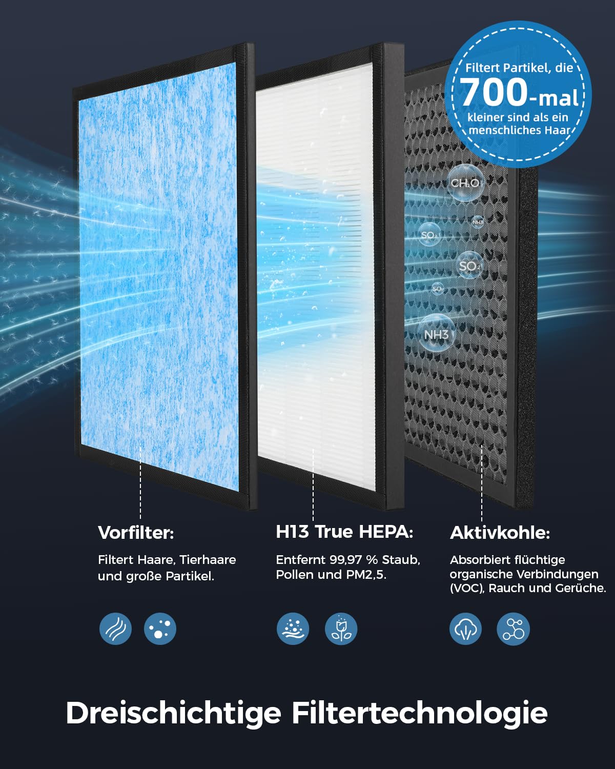 Slevoo Purificatore d'Aria, CADR 300 m³/h, fino a 140 ㎡, 22 dB, Filtro HEPA contro 99,97% di Allergie, Polline, Peli di Animali e Odori, con filtro a carboni attivi per, Nero