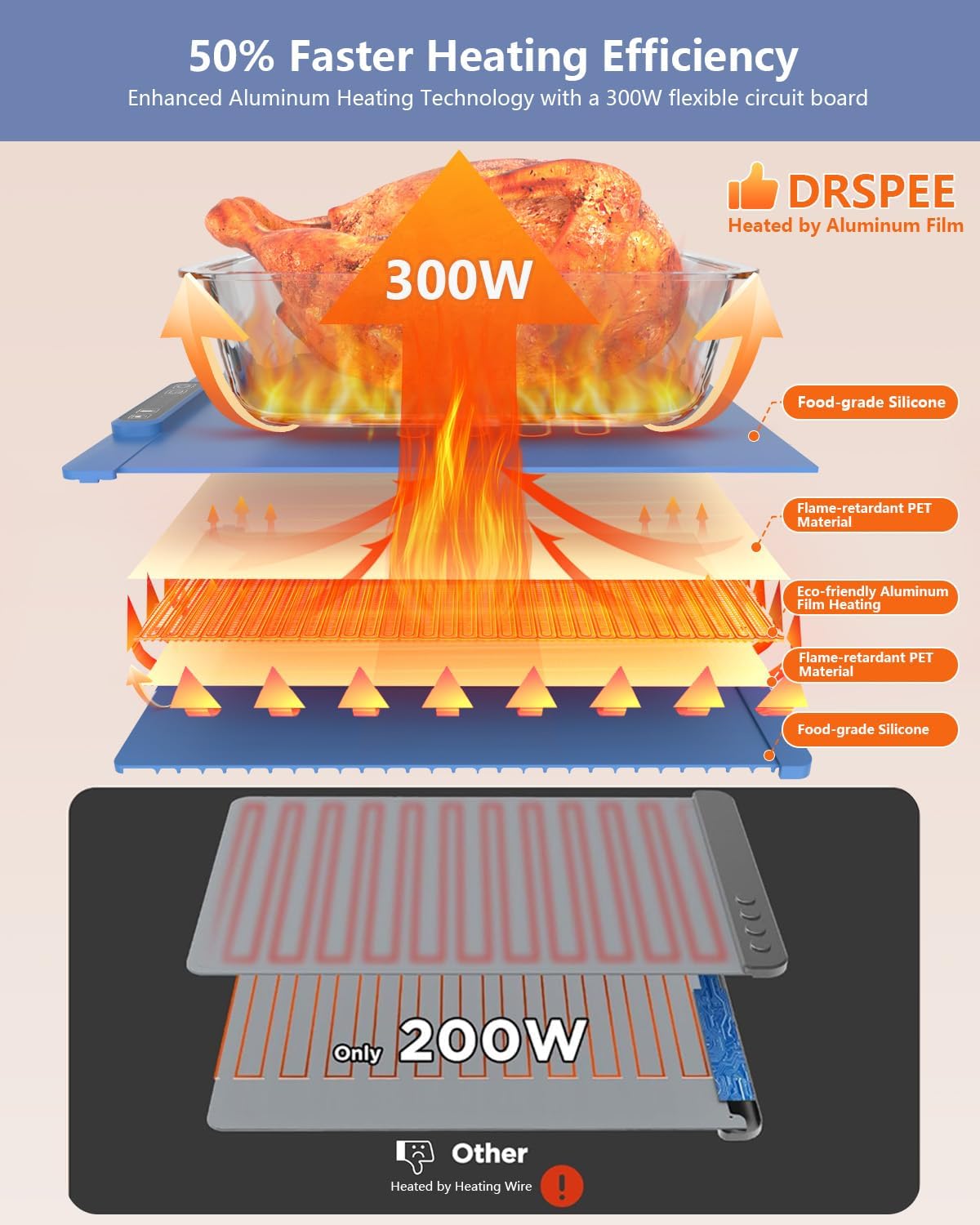 Electric Warming Tray - Full Surface Heating, Rollable & Portable,Premium Silicone Nano-Material, 5 Temperature Settings, Auto Shut-Off Versatile Food Warmer for Gatherings,Heating Mat for Food