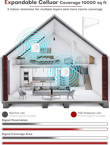 Miniatura 19 de Cubierta de refuerzo de teléfono celular de 6000 pies cuadrados, señal Boost 5G 4G LTE para todos los operadores de EE. UU., amplificador de señal