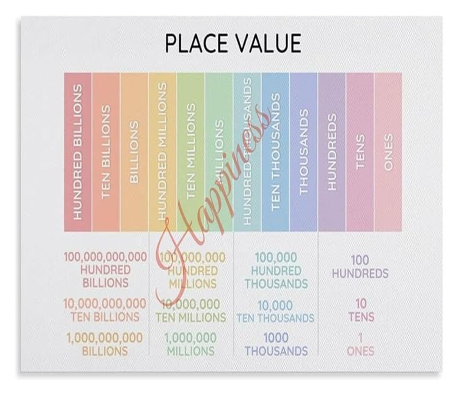 ZDVHOMCB Place Value Chart Poster Mathematics Classroom Decor Teaching Aid Canvas Wall-Art Painting(Unframed,08x12inch(20x30cm))