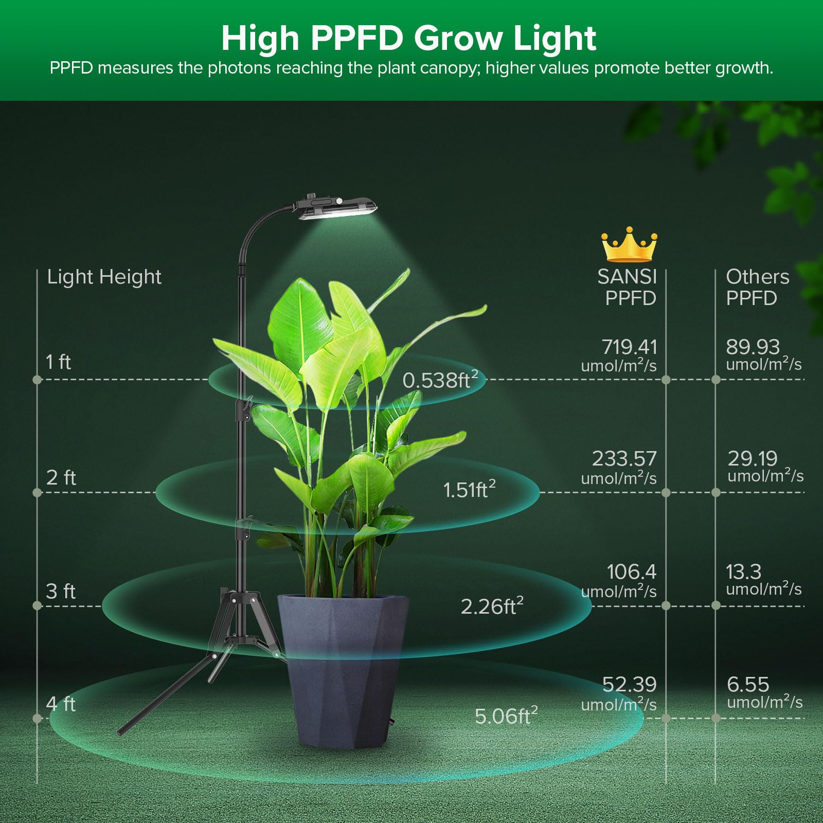 SANSI Lámpara de Plantas, Lámpara LED Cultivo de Espectro Completo 4000K con Soporte Extensible 40-110cm y Brazo Ajustable de 360°, Luz Plantas Interior con Temporizador y 4 Niveles Regulables