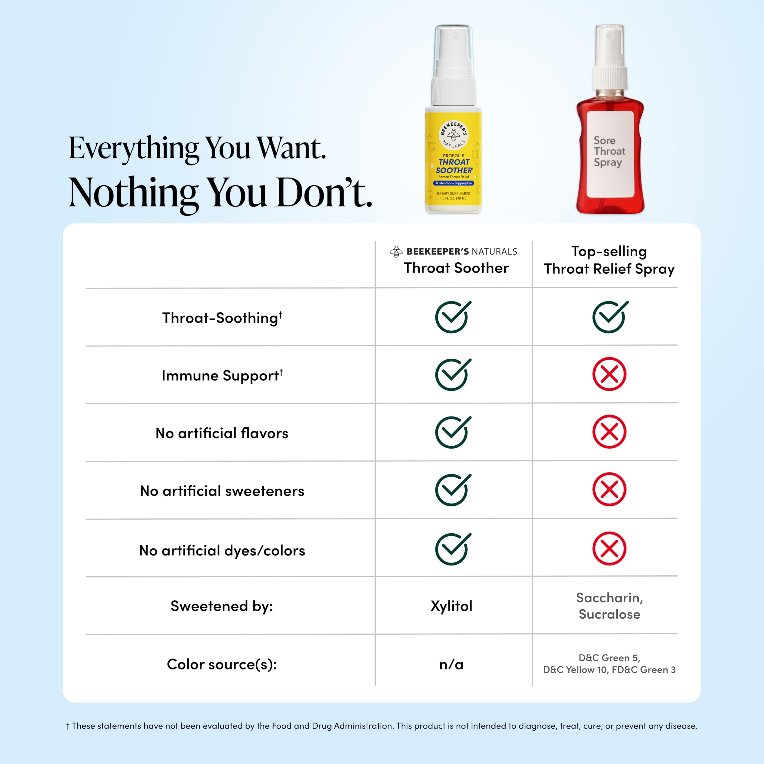 Beekeeper's Naturals Propolis Throat Soother Spray w/ Menthol - Fast Relief — Amazon image 4