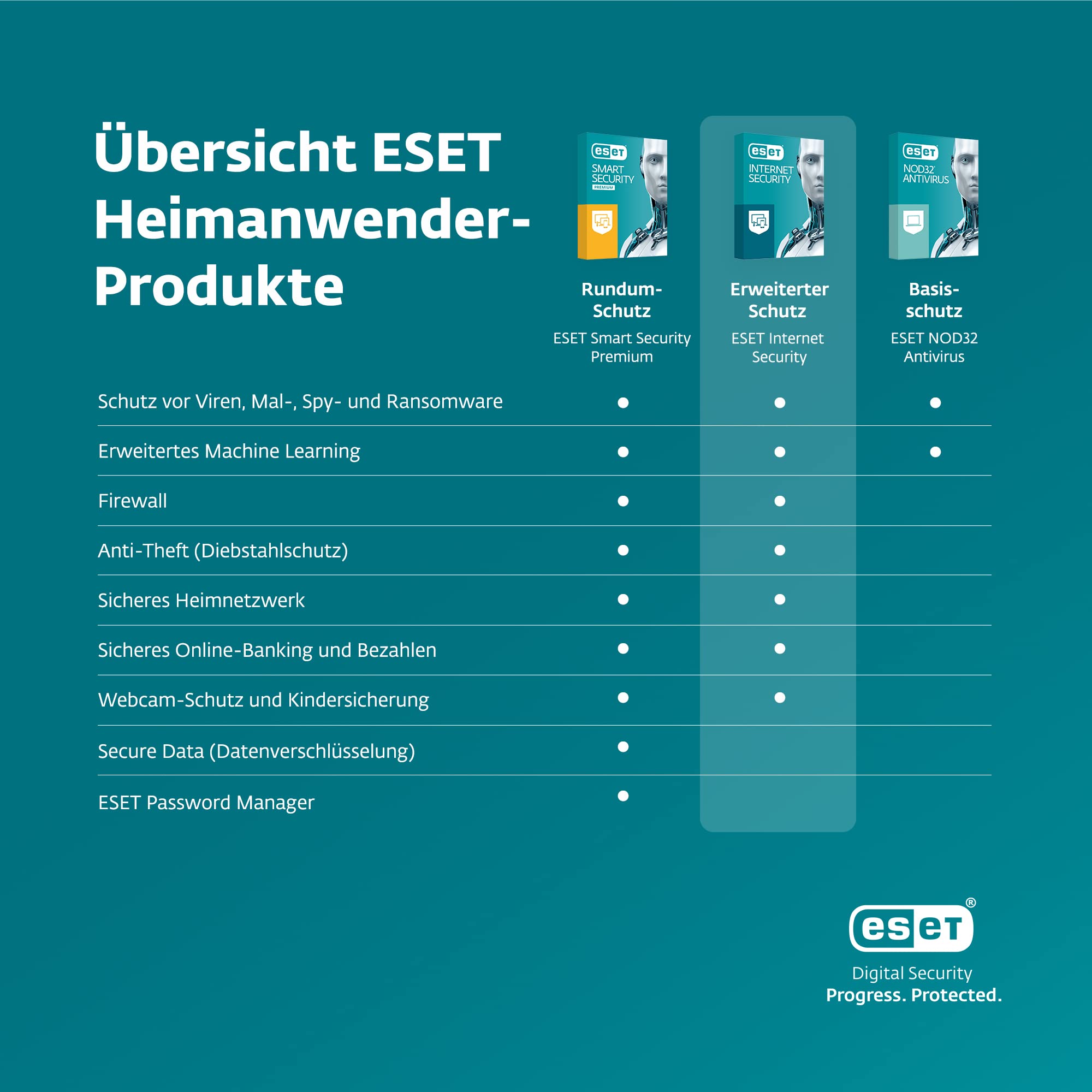 ESET Internet Security 2020 | 1 Gerät | 1 Jahr | Windows (10, 8, 7 und Vista), macOS, Linux und Android | Aktivierungscode in Standardverpackung