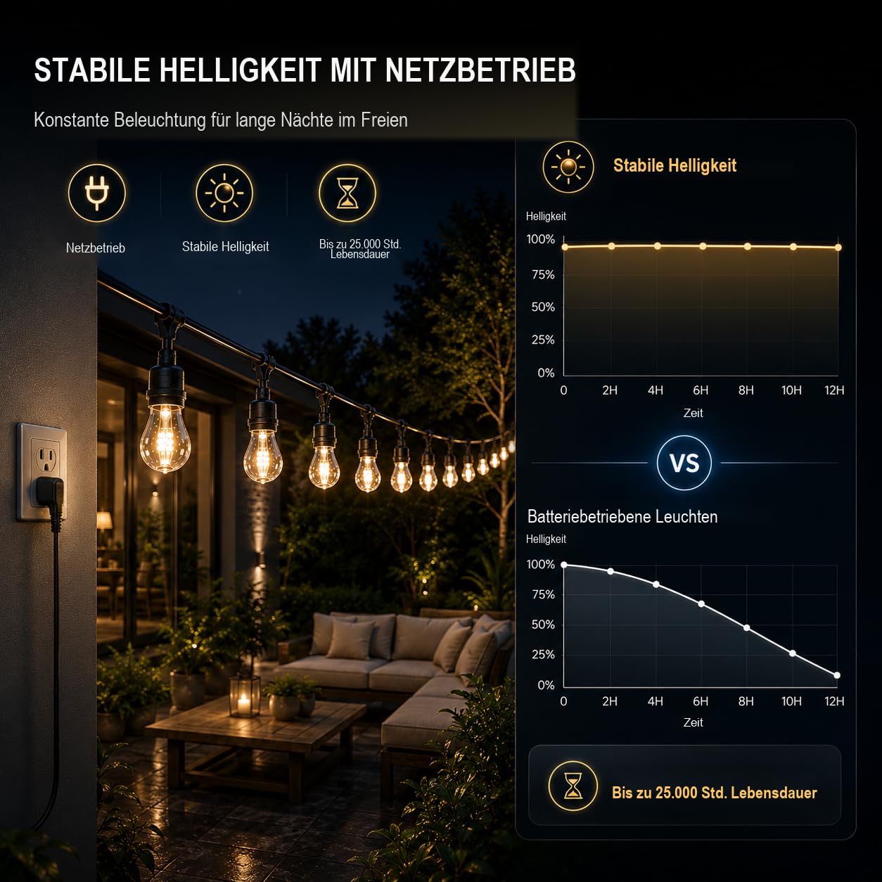 Guirlande lumineuse d'extérieur de 15 m avec contrôle par application, RVBB Smart LED à intensité variable, étanche IPX66, incassable, 24 V, basse tension, sélection de couleurs segmentée pour jardin