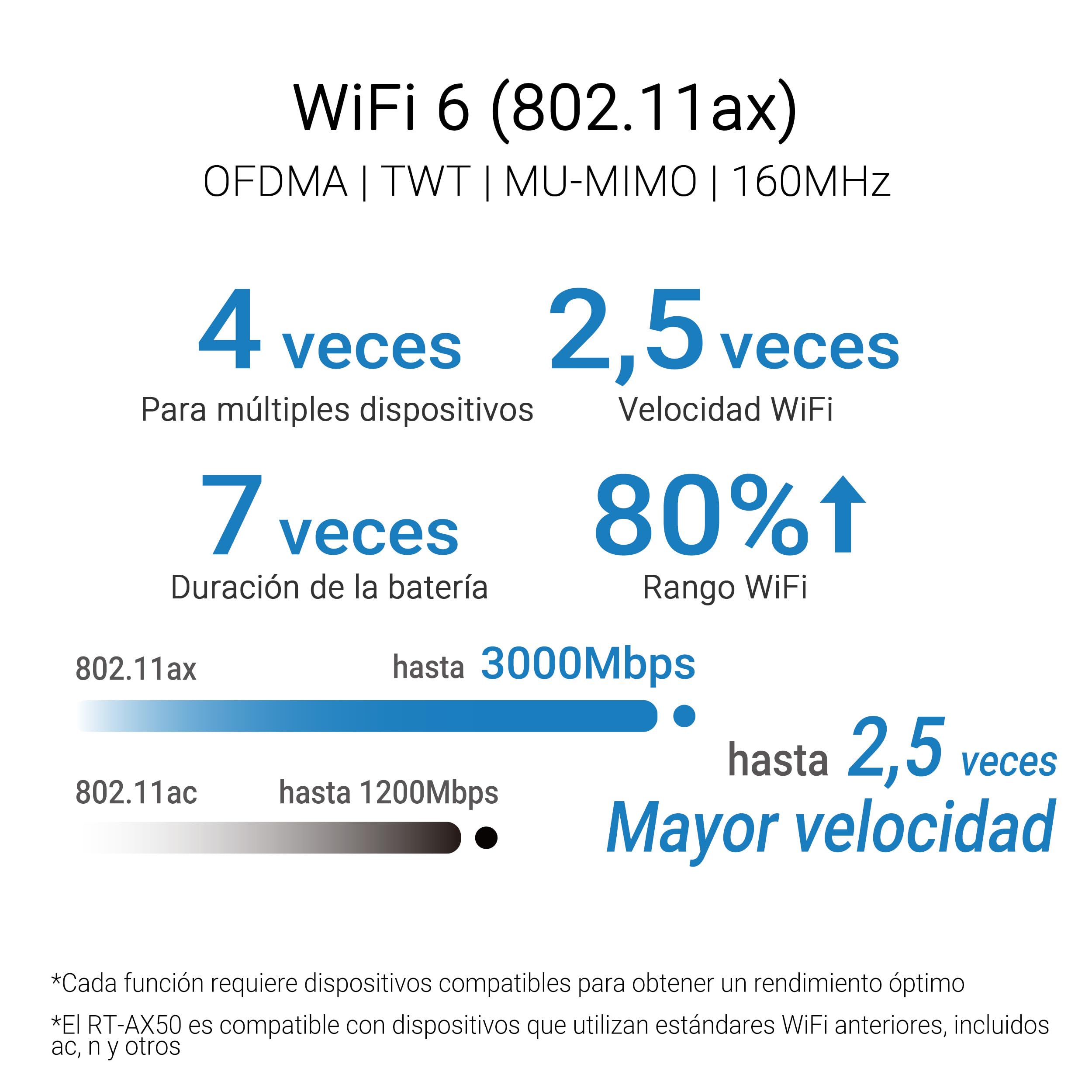 ASUS RT-AX50 - Router WiFi 6 AX3000 de Doble Banda Ampliable, Instant Guard, Control Parental, VPN integrada, Compatible con AiMesh, para Juegos y Streaming, hogar Inteligente