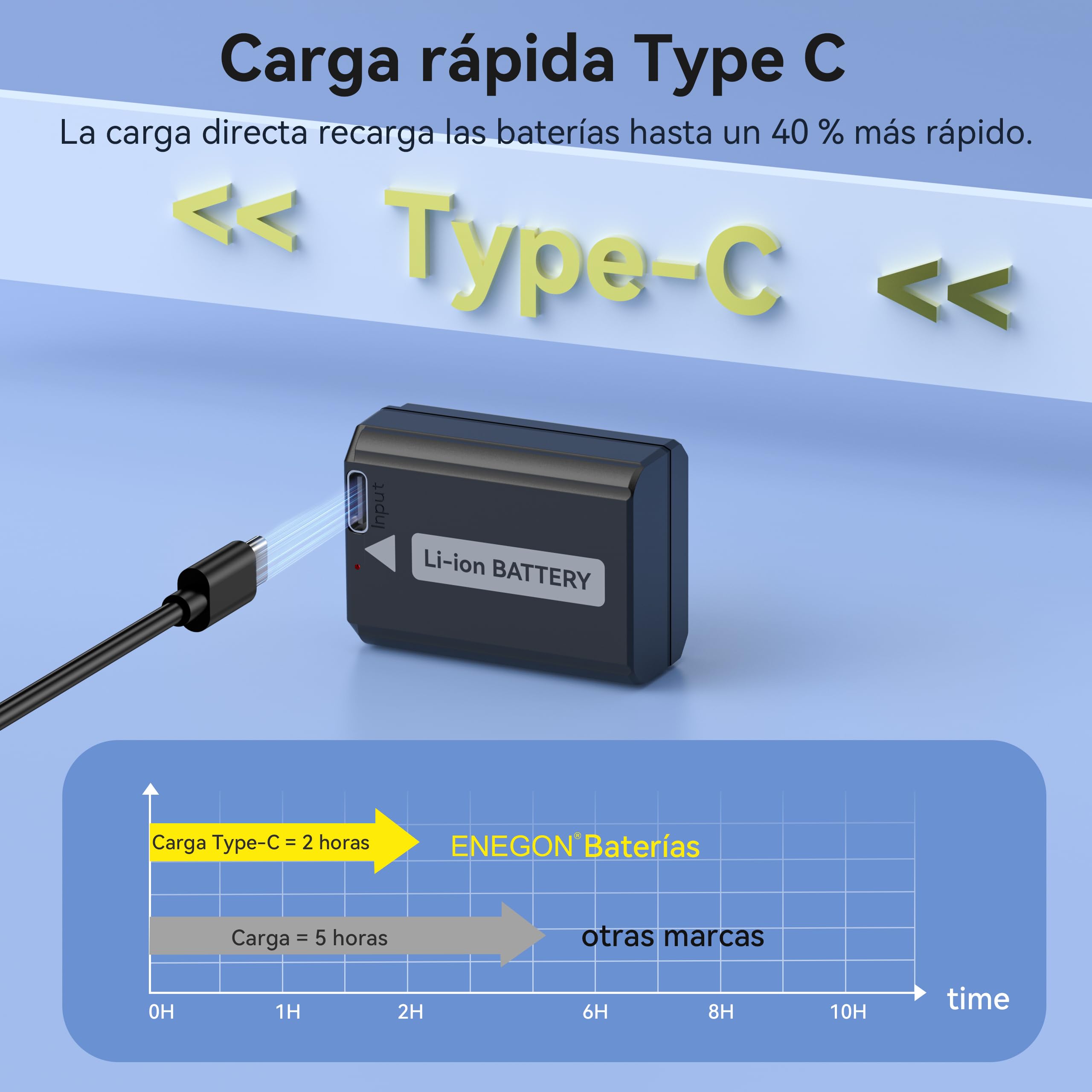 ENEGON NP-FW50 Tipo C Puerto de Carga Baterías (2x1500mAh) para Sony ZV-E10, A6000, A6500, A6300, A6400, A7, A7II, A7RII, A7SII, A7S, A7S2, A7R, A7R2, A55, A5100, A5000, A3000, A55, RX10