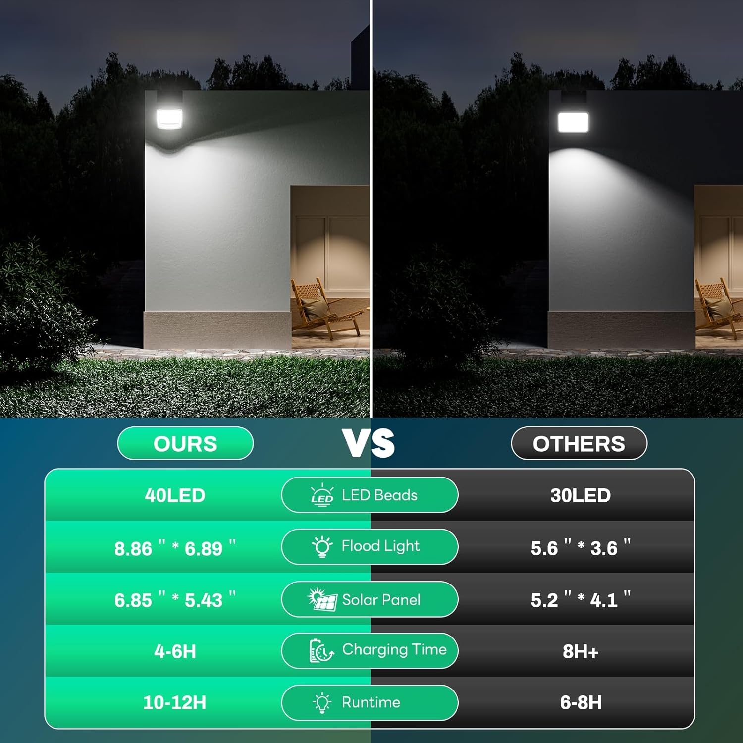 Solar Lights Outdoor,4000mAh Solar Flood Light with Remote Control and Motion Sensor,Sloar Powered Security Lights with 16.4 FT Cable, 3 Modes,Waterproof for Outside, Patio, Yard
