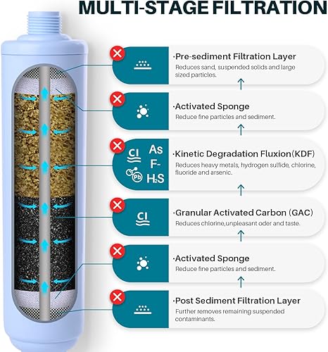 Miniatura 2 de TOREAD Filtro de manguera de jardín para llenado de jacuzzi, spa, piscina, reduce el cloro, metales pesados, agua dura, prefiltro de extremo de