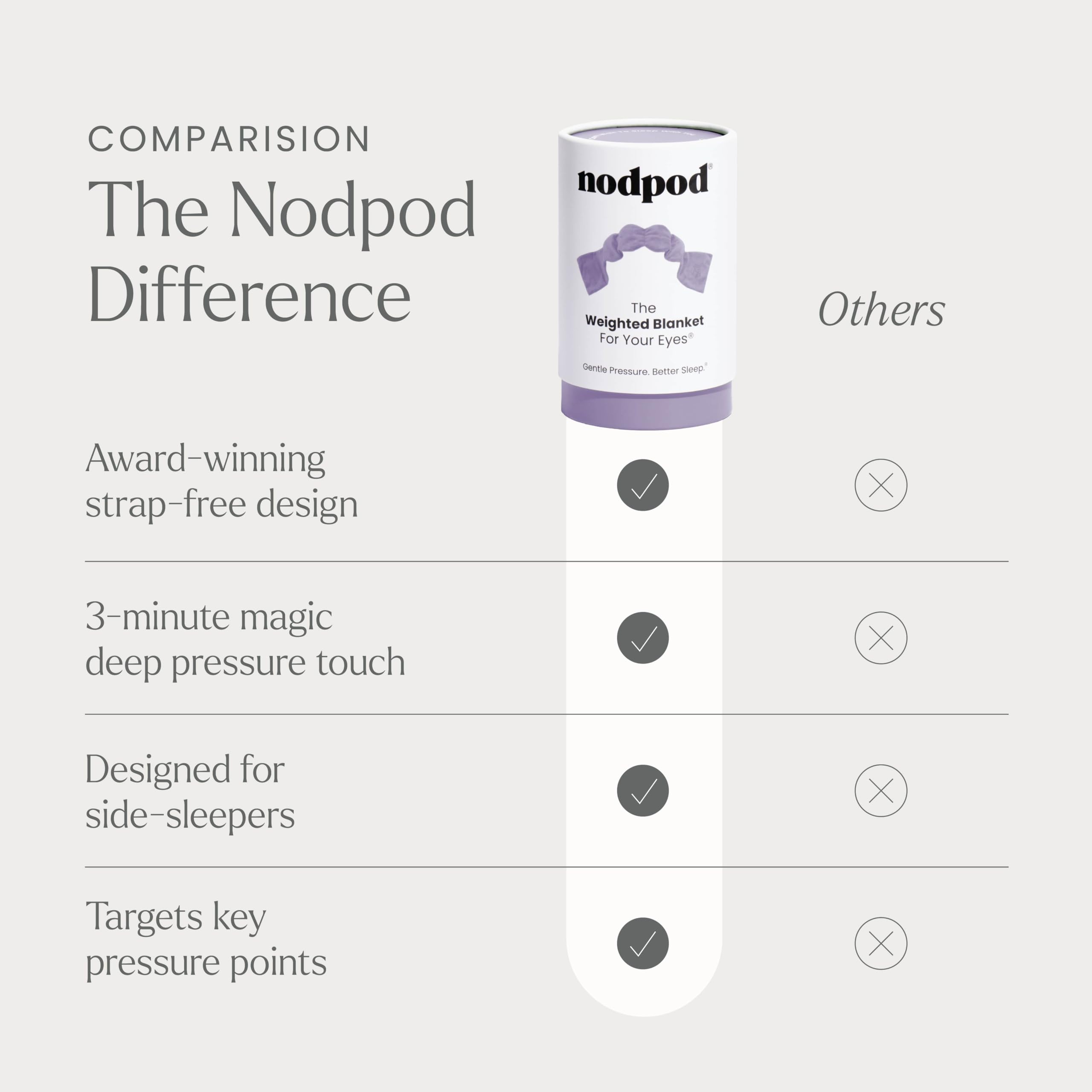 nodpod Patented Gentle Pressure Sleep Mask, Weighted Eye Mask — Amazon image 6